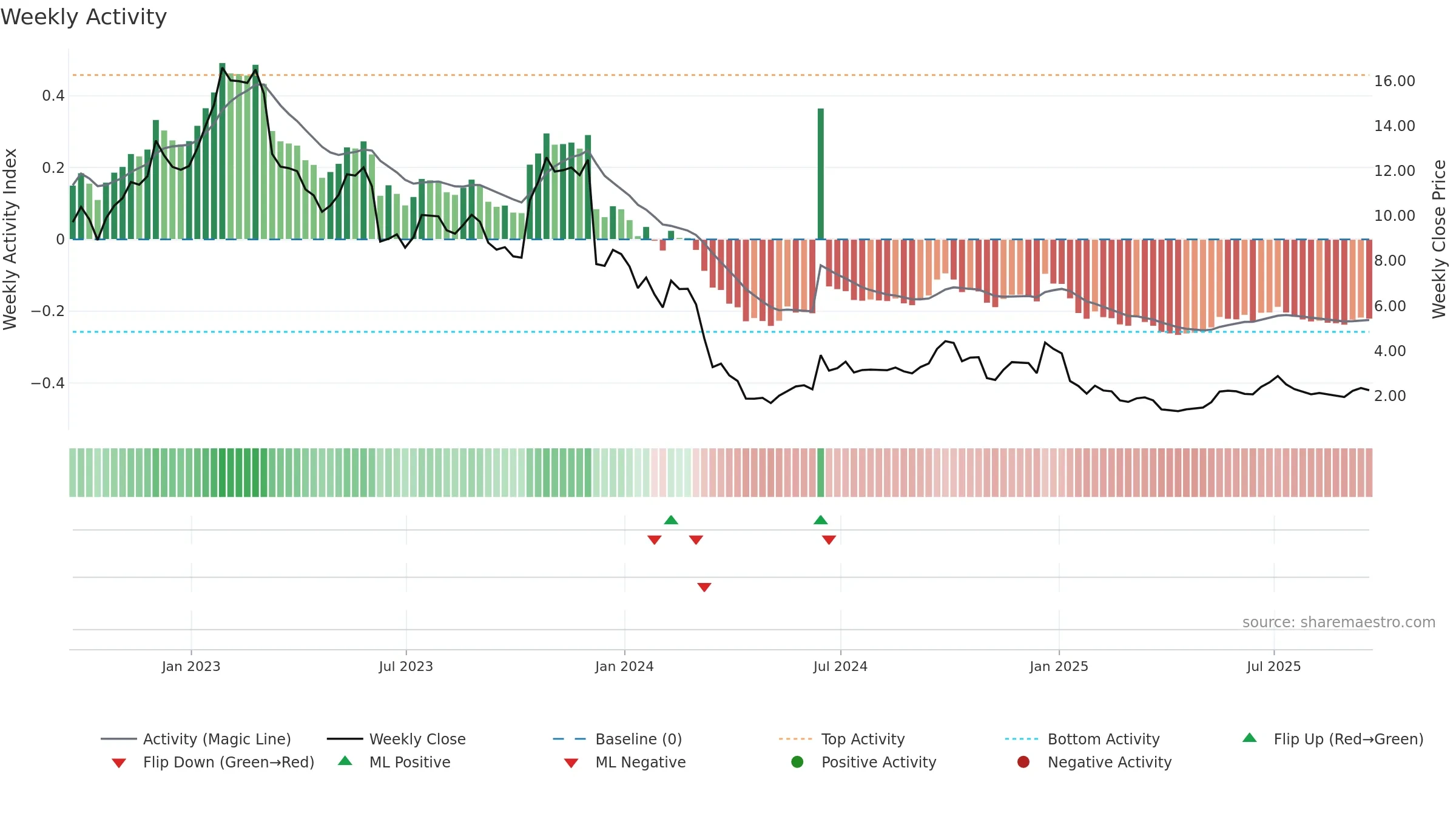 CMTL weekly Activity chart, closing 2025-09-19.