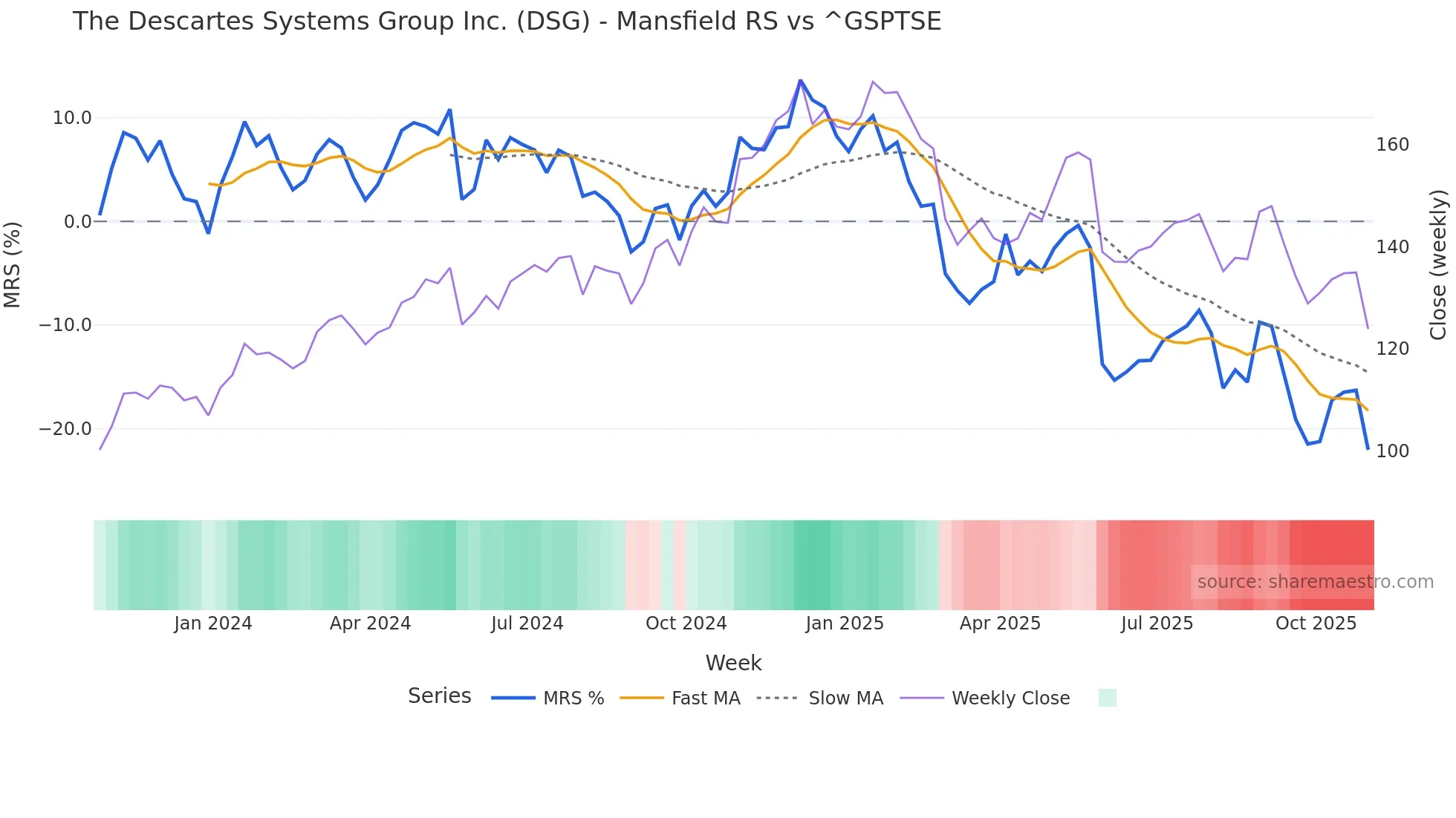 DSG Mansfield Relative Strength chart