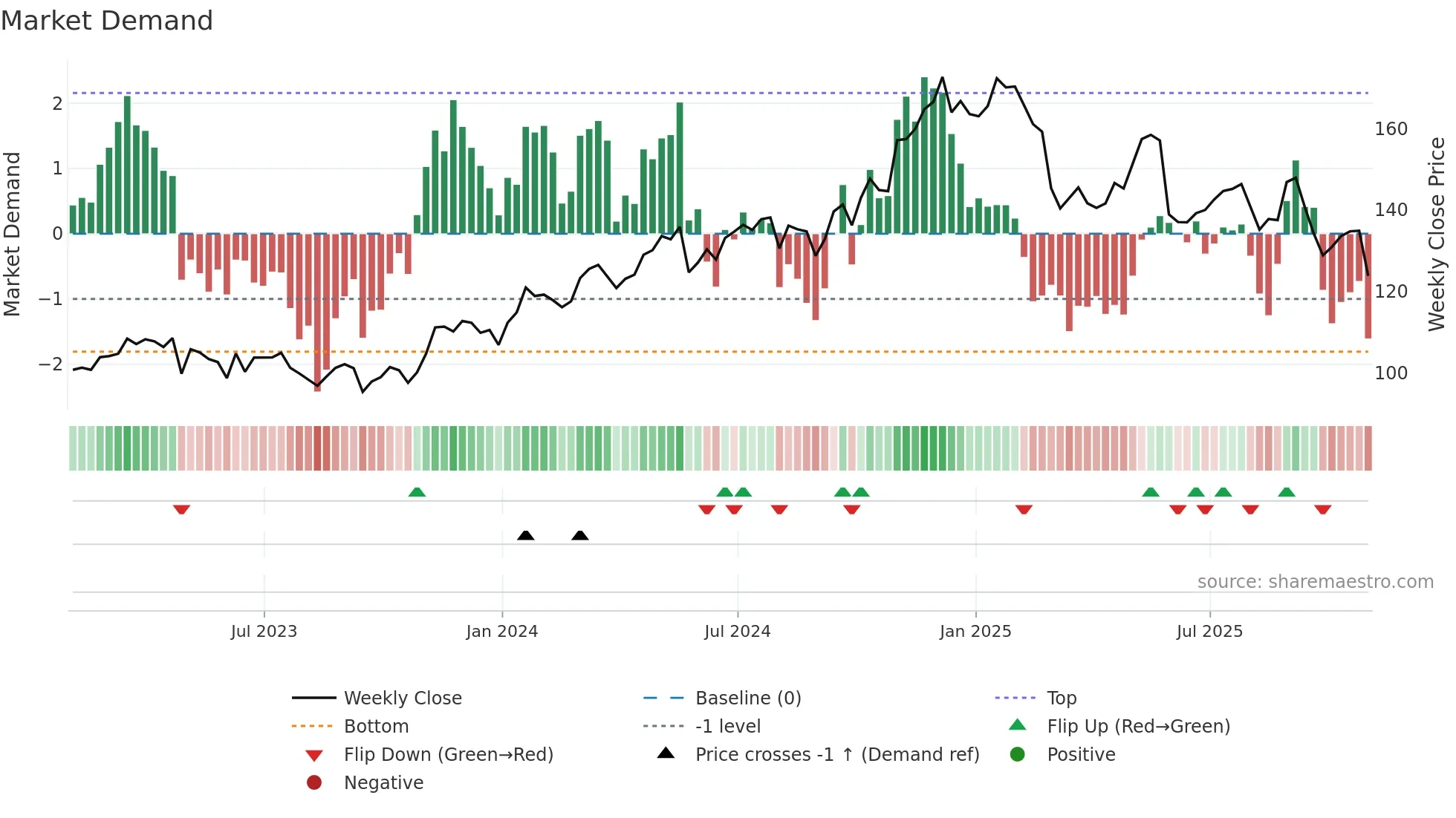 DSG weekly Market Demand chart