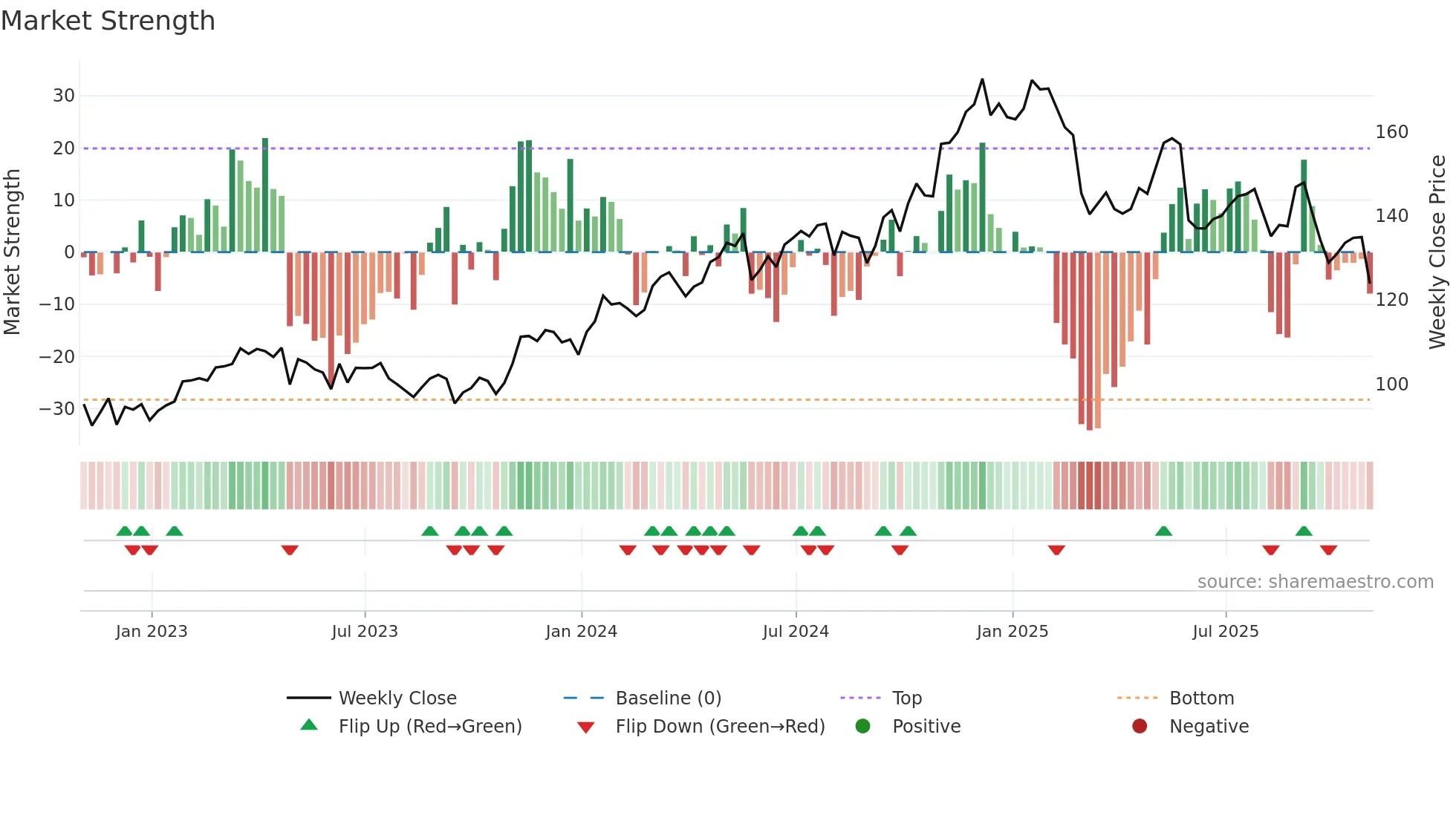 DSG weekly Market Strength chart