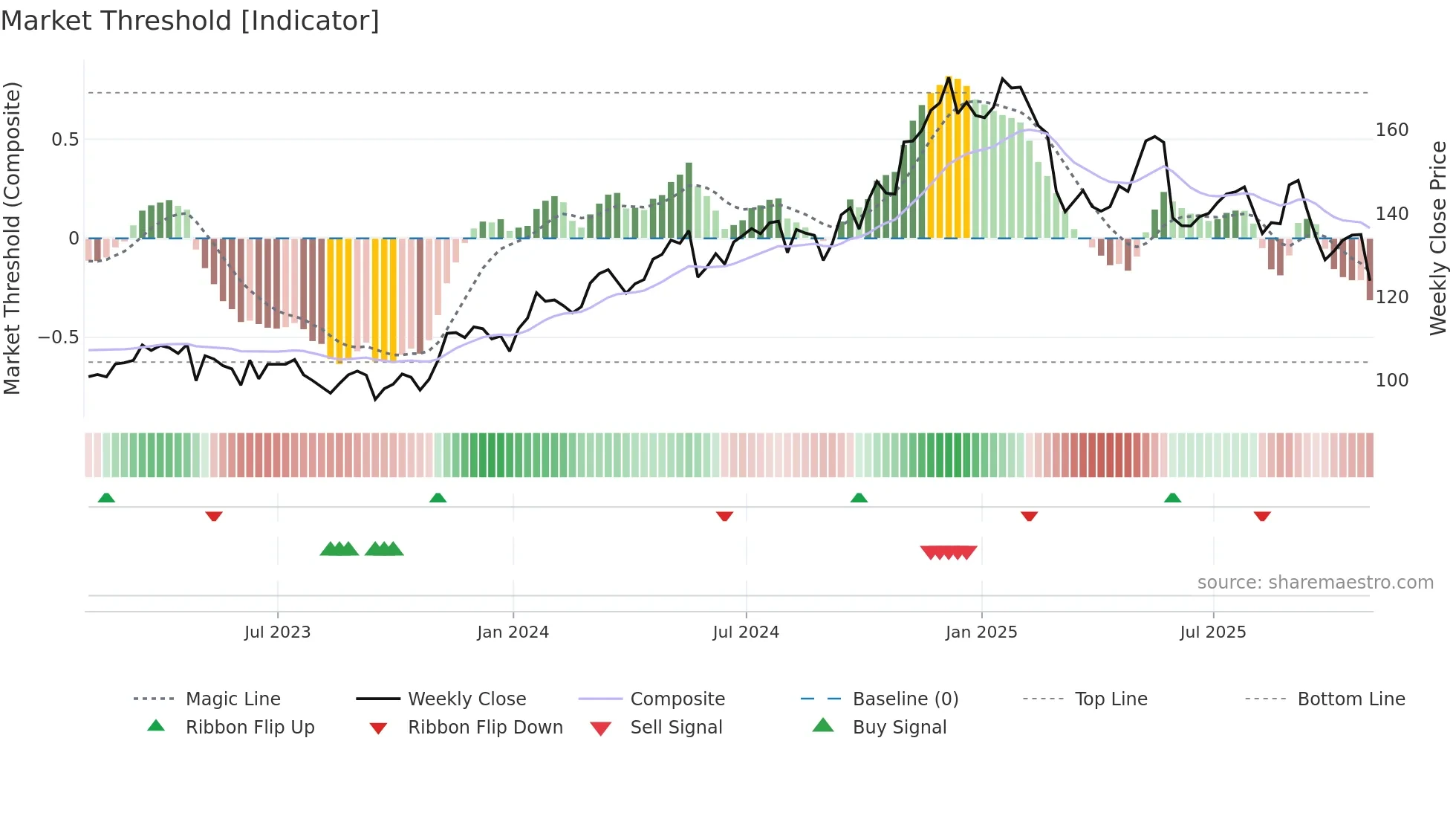 DSG weekly Market Threshold chart