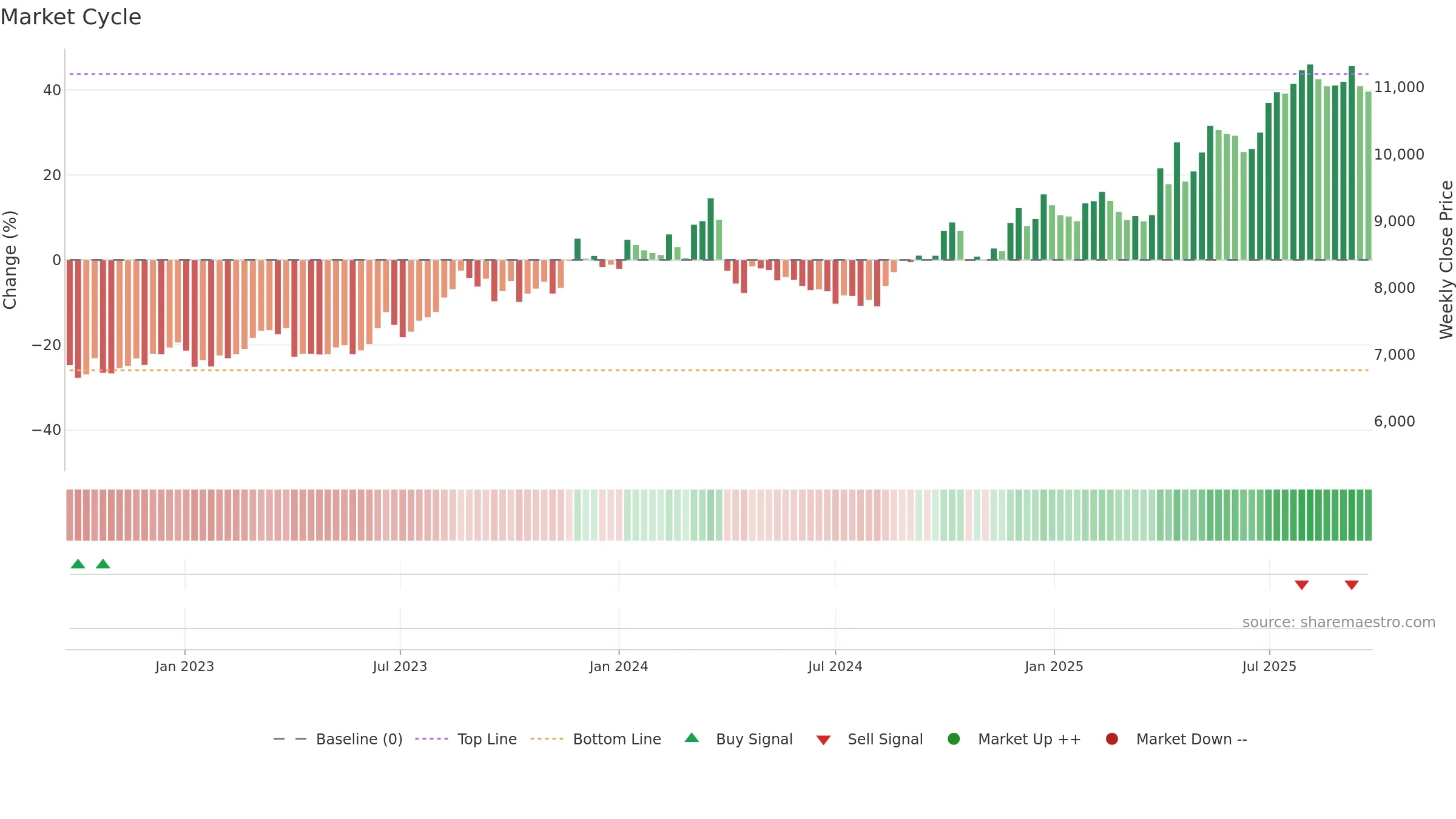 8227 weekly Market Cycle chart, closing 2025-09-22.