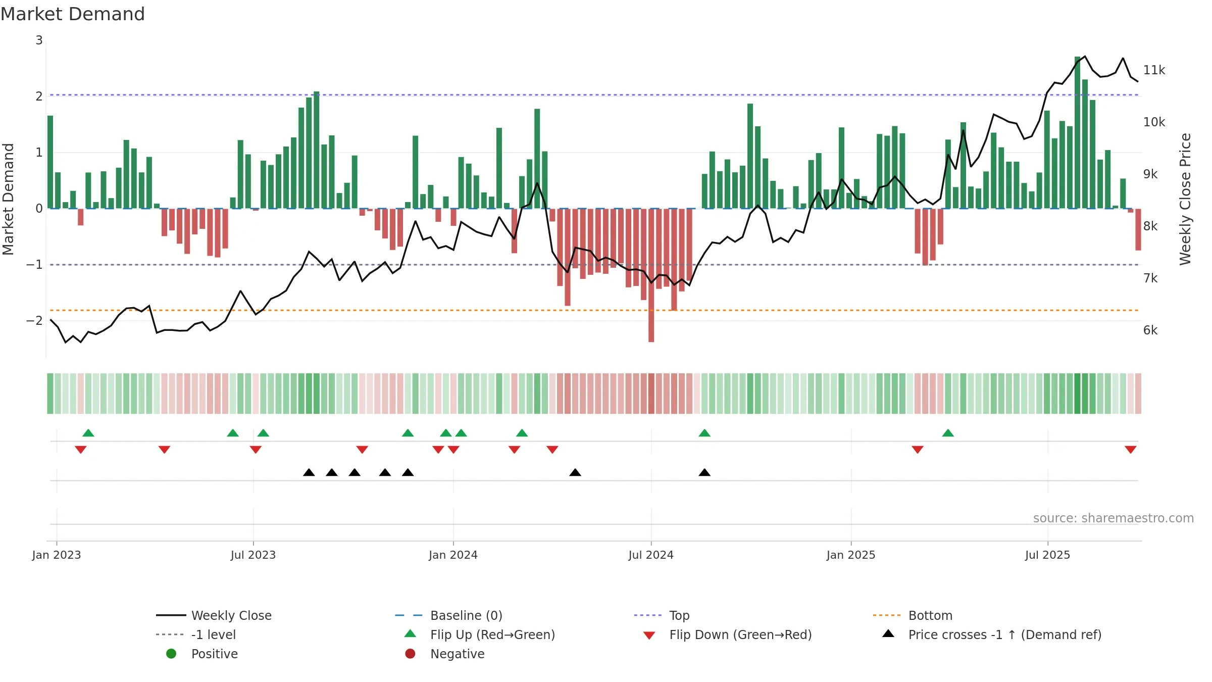 8227 weekly Market Demand chart, closing 2025-09-22.