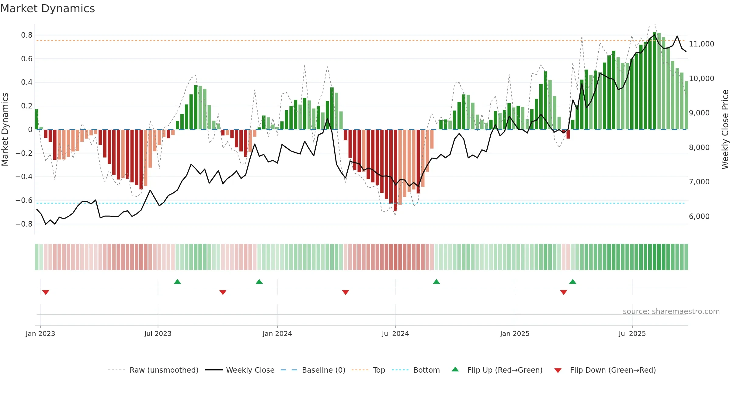 8227 weekly Market Dynamics chart, closing 2025-09-22.