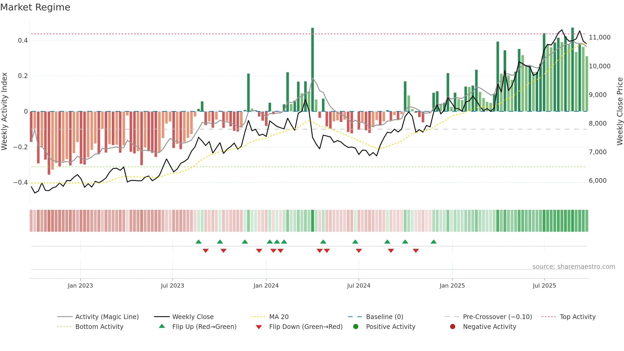 8227 weekly Market Snapshot chart, closing 2025-09-22.