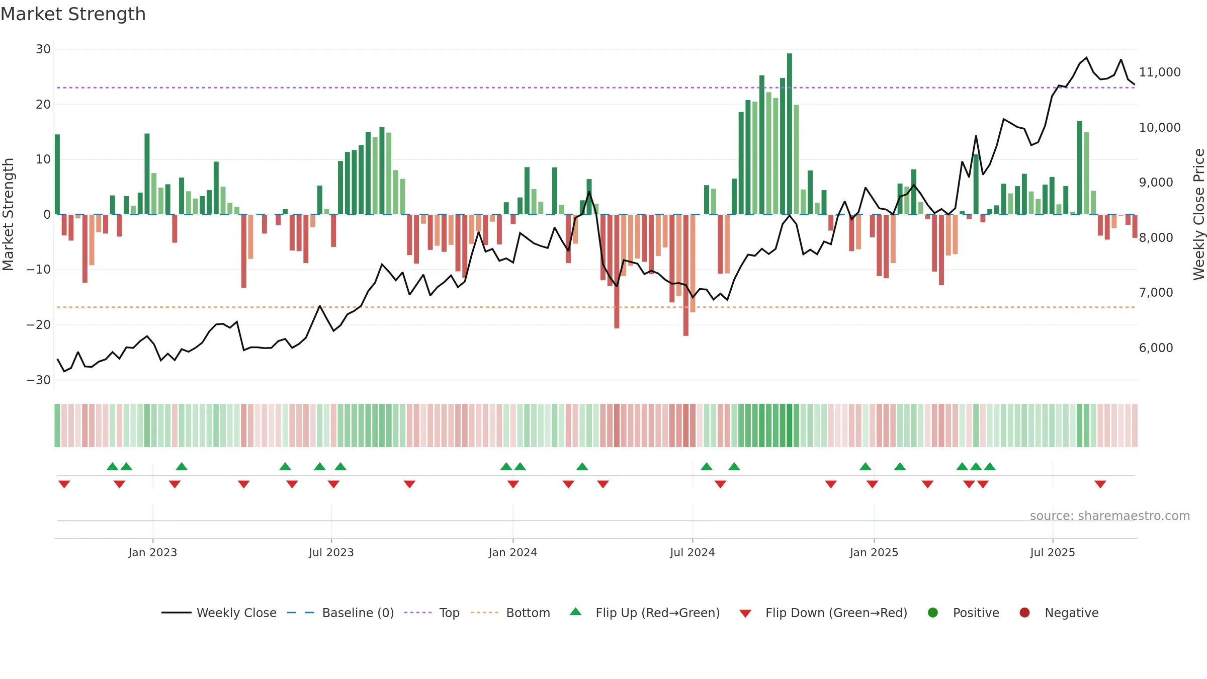 8227 weekly Market Strength chart, closing 2025-09-22.