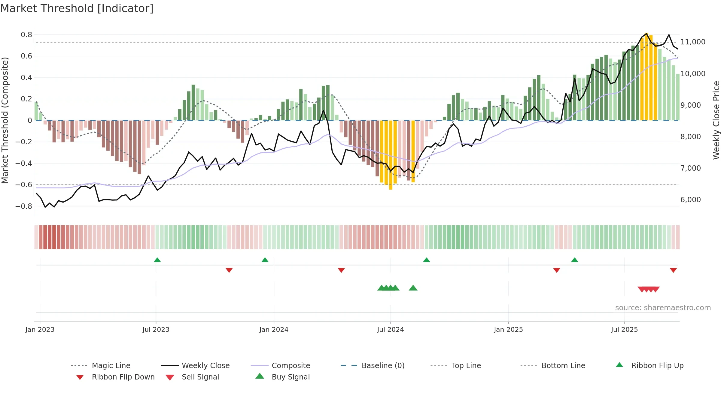 8227 weekly Market Threshold chart, closing 2025-09-22.