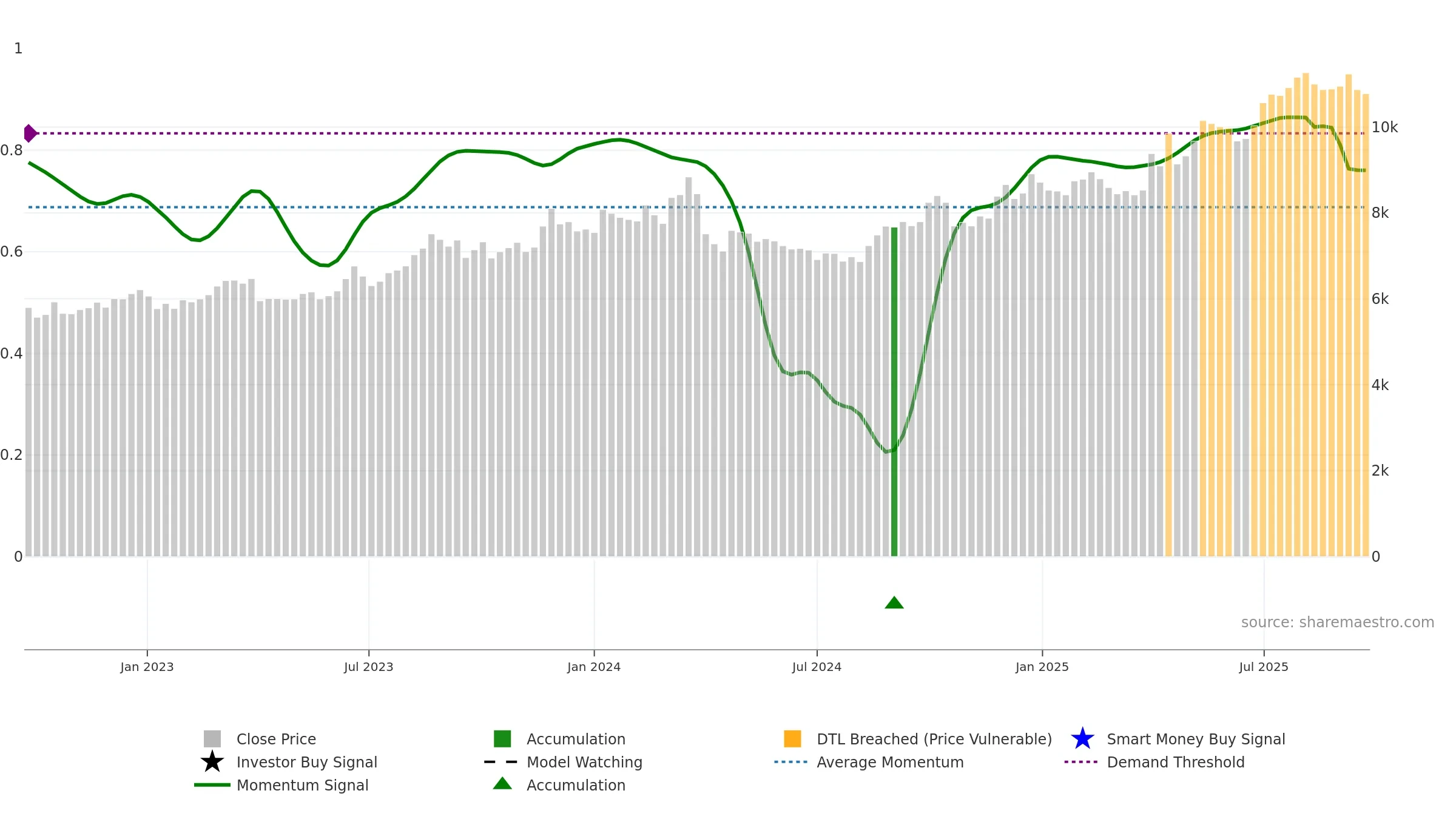 8227 weekly Smart Money chart, closing 2025-09-22.