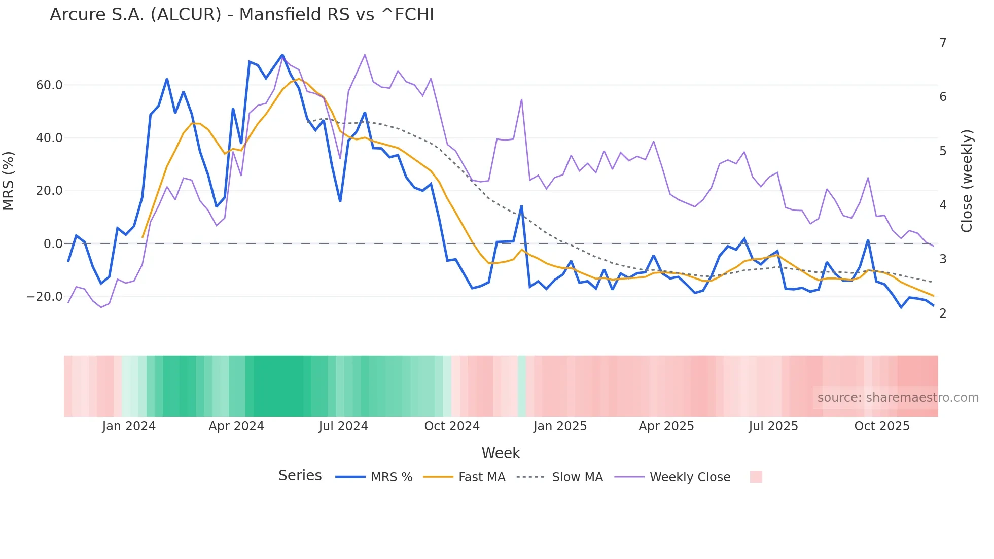 ALCUR Mansfield Relative Strength chart