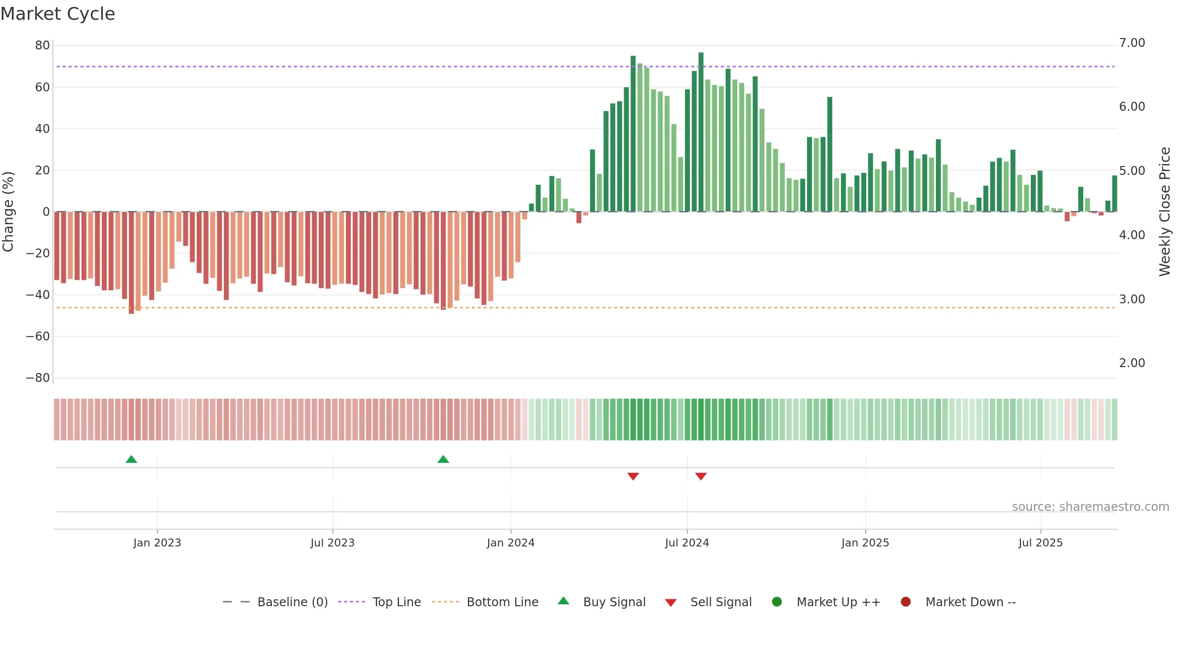 ALCUR weekly Market Cycle chart, closing 2025-09-15.