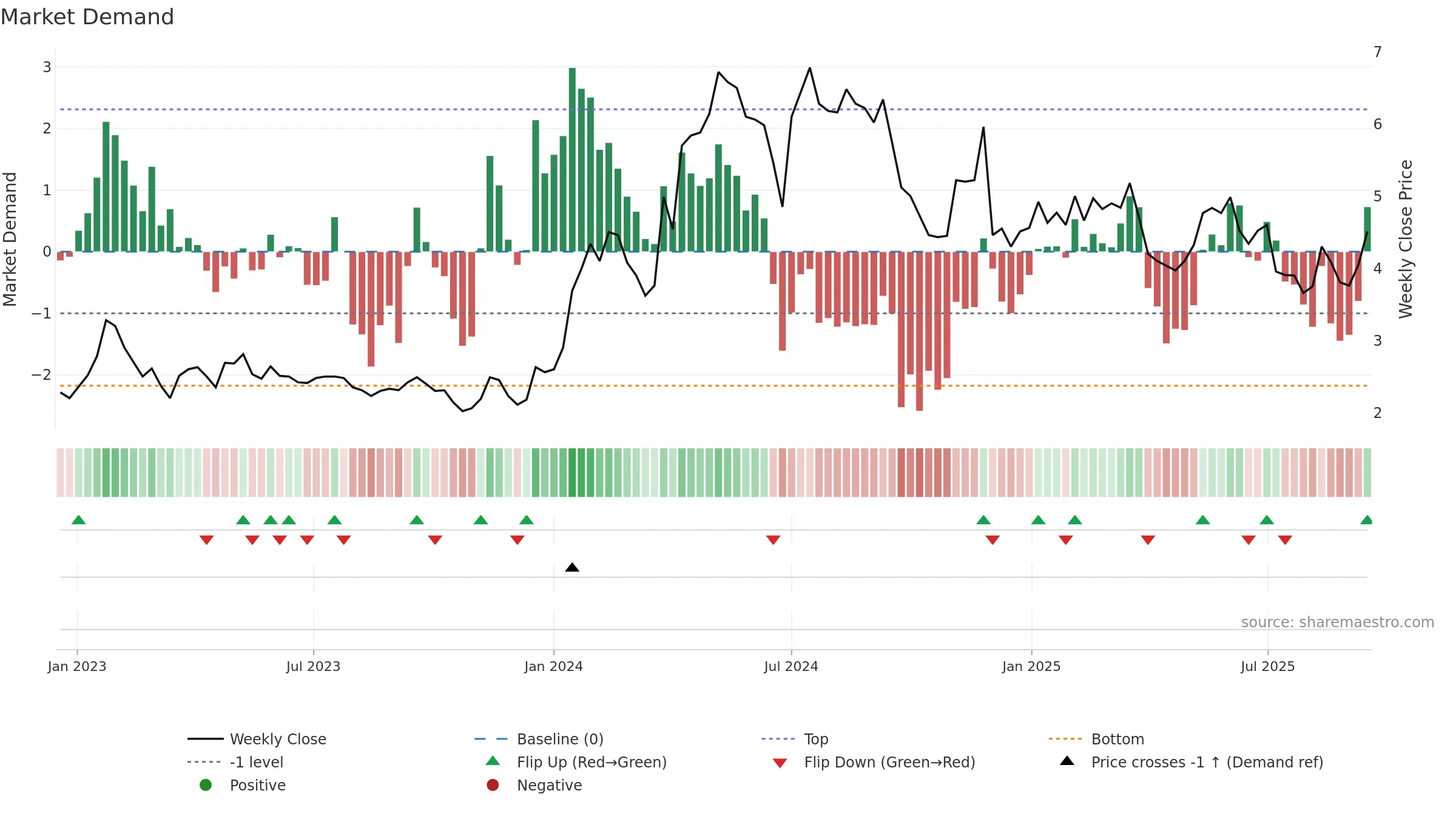 ALCUR weekly Market Demand chart, closing 2025-09-15.