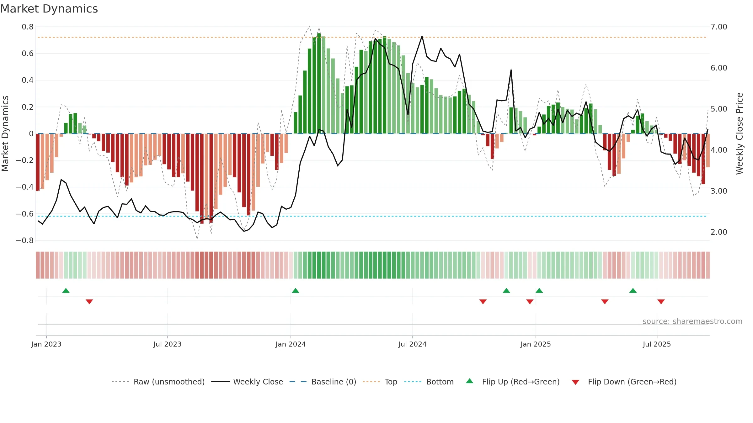 ALCUR weekly Market Dynamics chart, closing 2025-09-15.