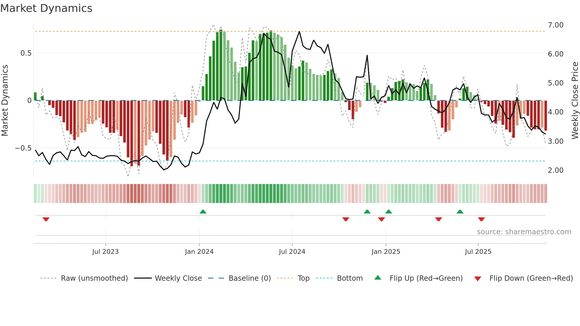 ALCUR weekly Market Dynamics chart