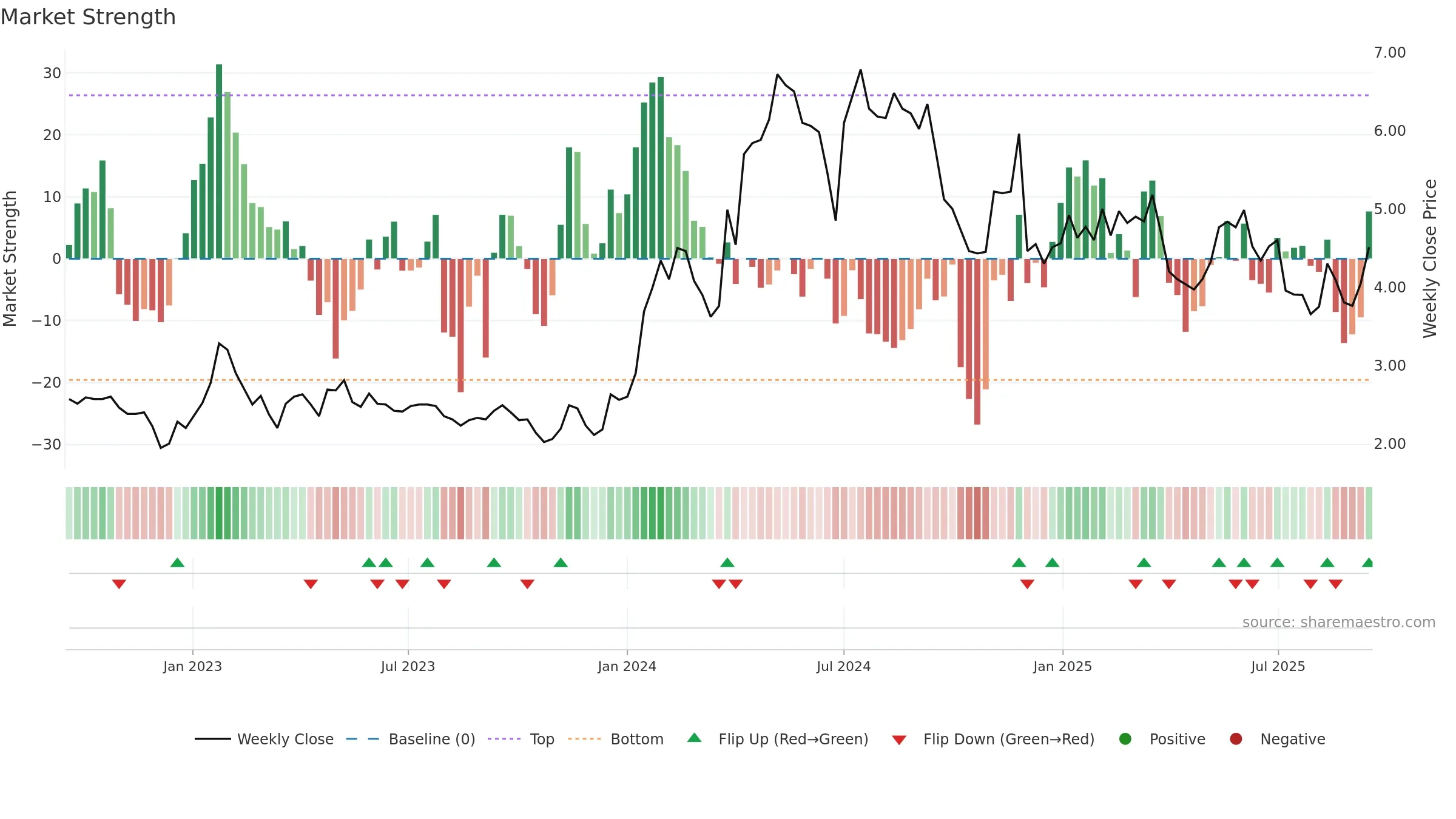 ALCUR weekly Market Strength chart, closing 2025-09-15.