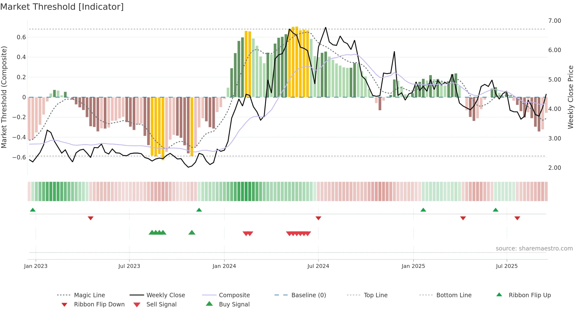 ALCUR weekly Market Threshold chart, closing 2025-09-15.