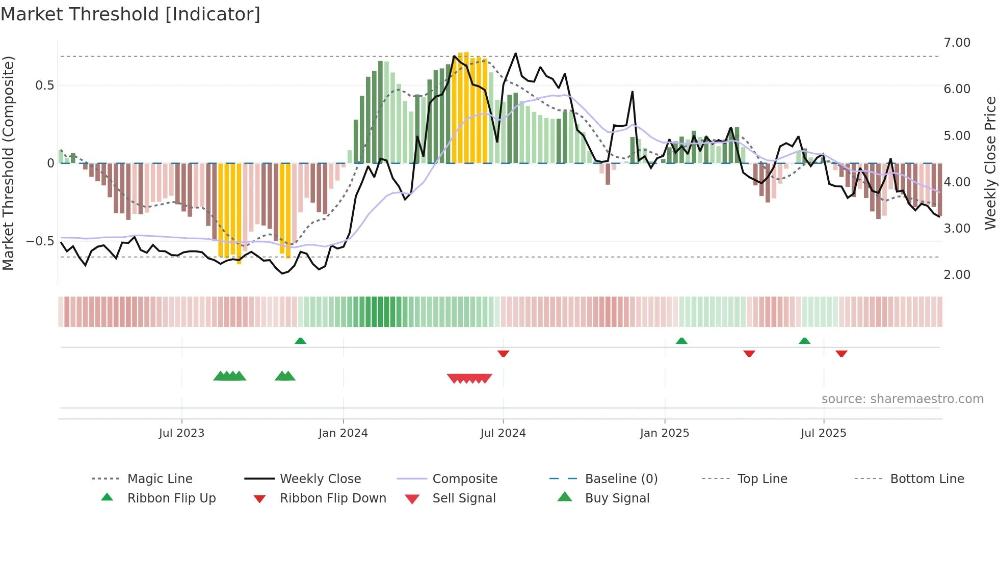 ALCUR weekly Market Threshold chart