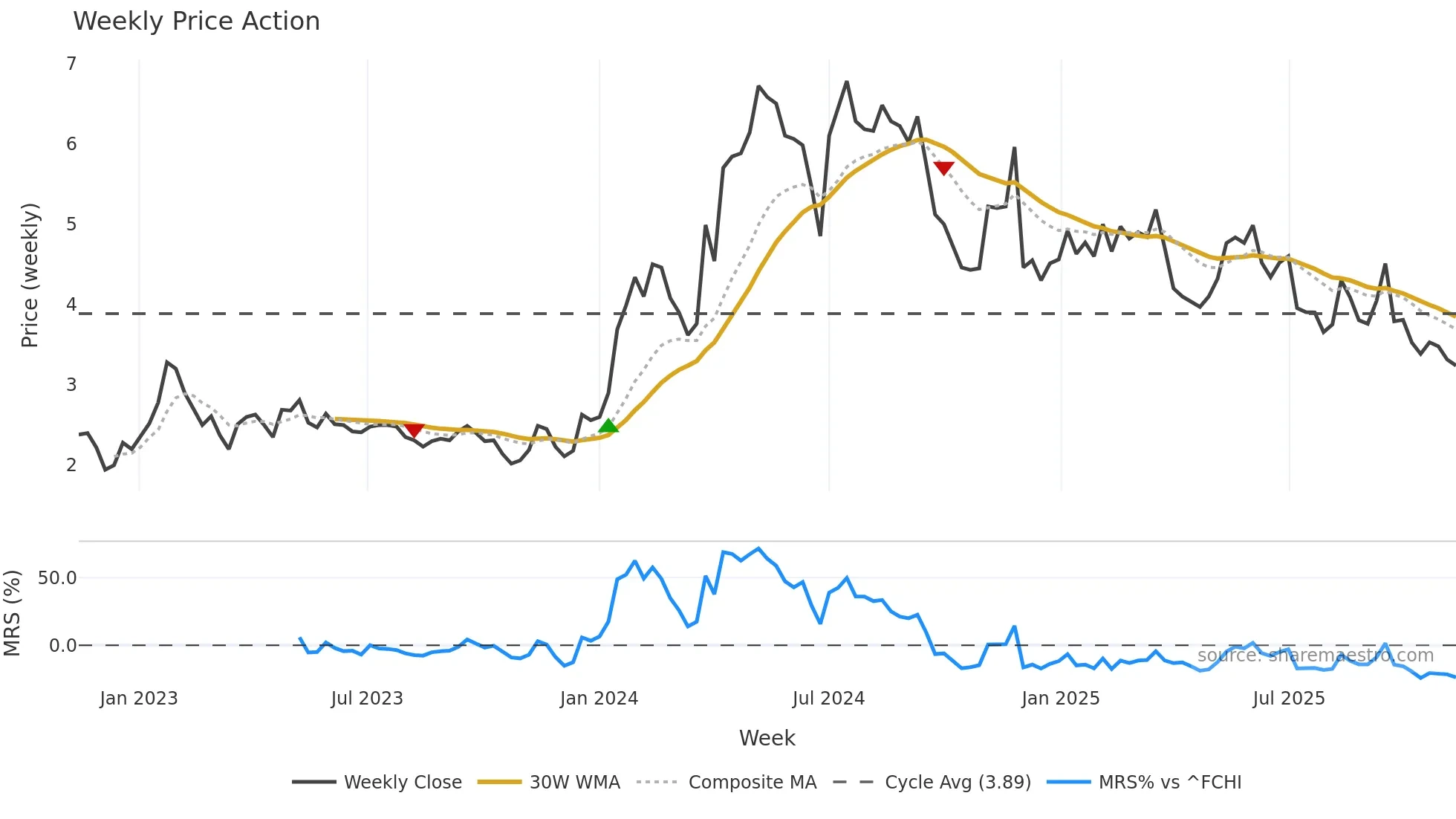 ALCUR weekly Price Action chart, closing 2025-11-10