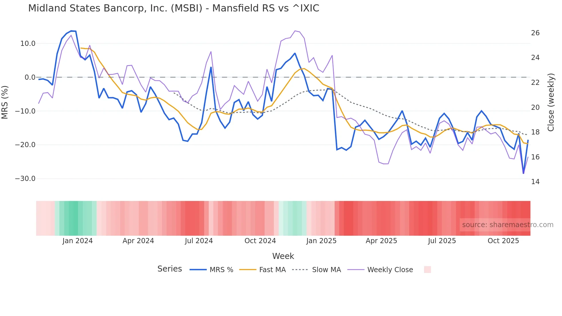 MSBI Mansfield Relative Strength chart
