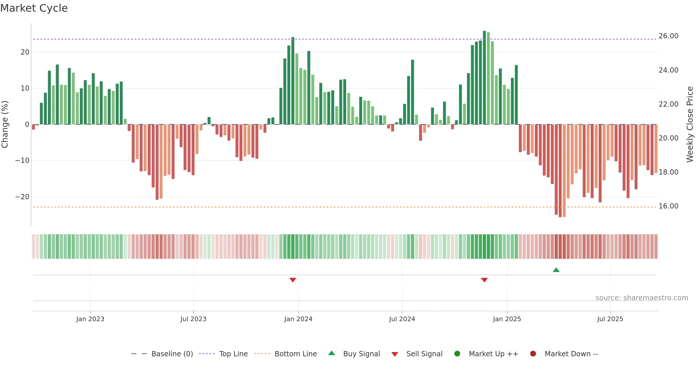 MSBI weekly Market Cycle chart, closing 2025-09-19.