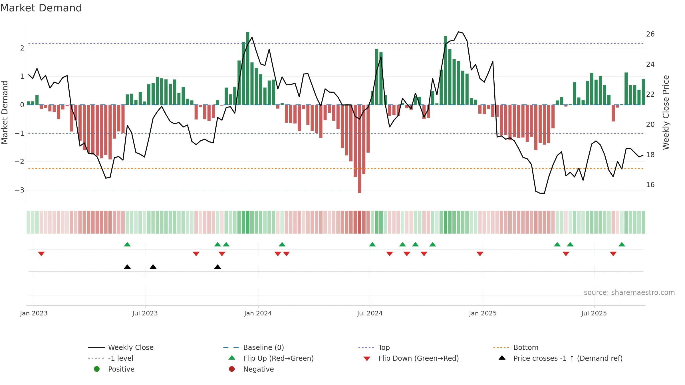 MSBI weekly Market Demand chart, closing 2025-09-19.