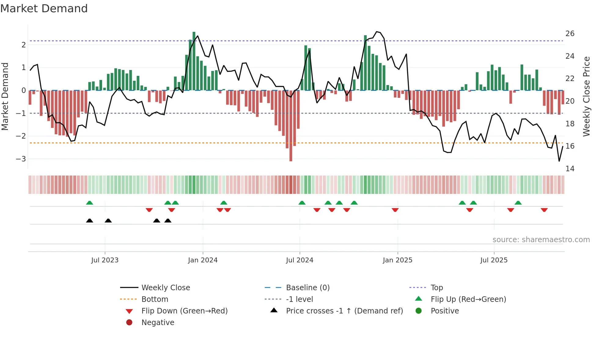 MSBI weekly Market Demand chart