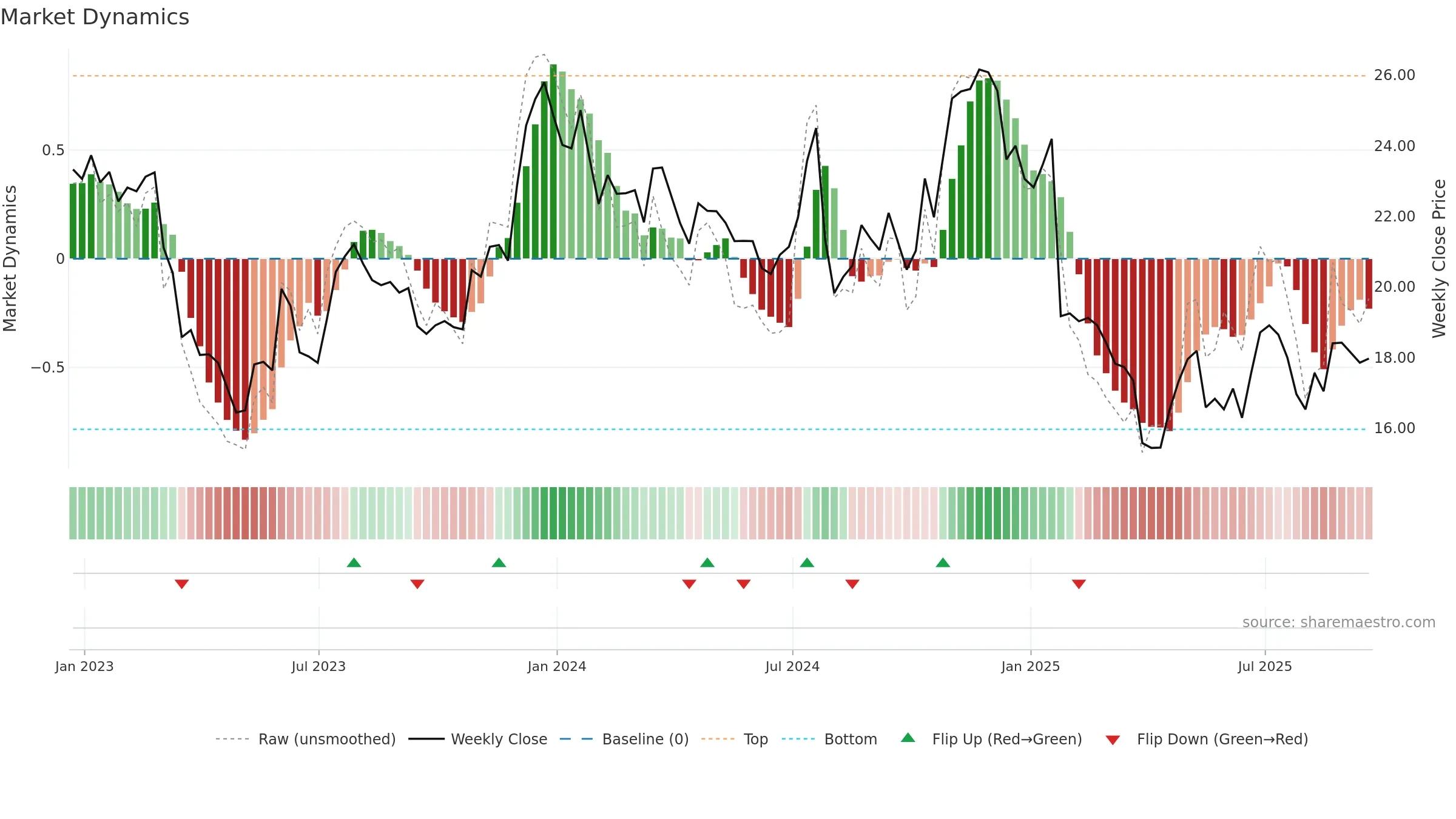 MSBI weekly Market Dynamics chart, closing 2025-09-19.
