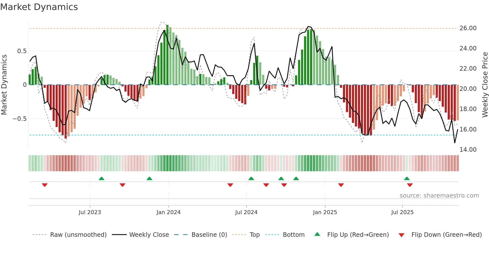 MSBI weekly Market Dynamics chart