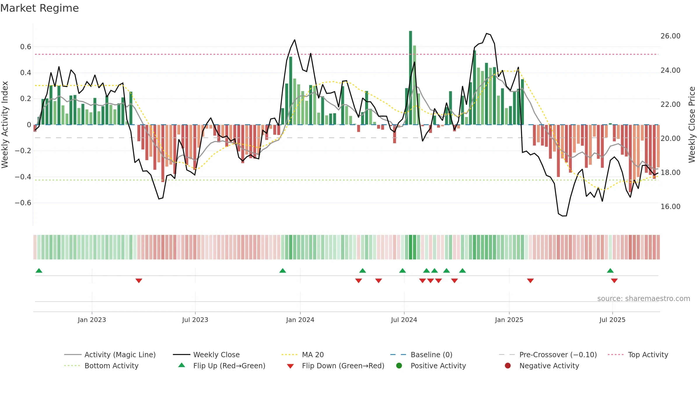 MSBI weekly Market Snapshot chart, closing 2025-09-19.