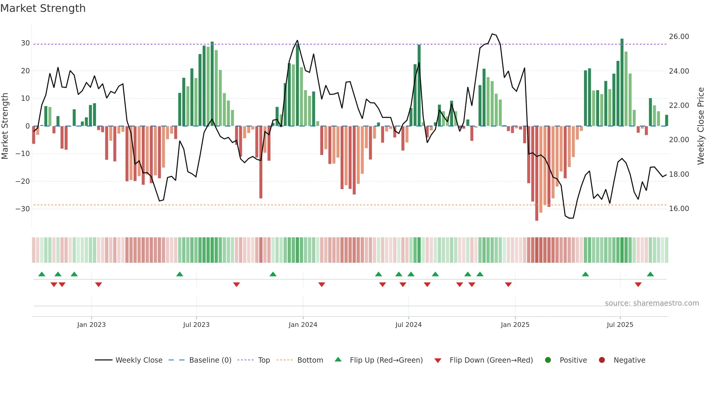 MSBI weekly Market Strength chart, closing 2025-09-19.
