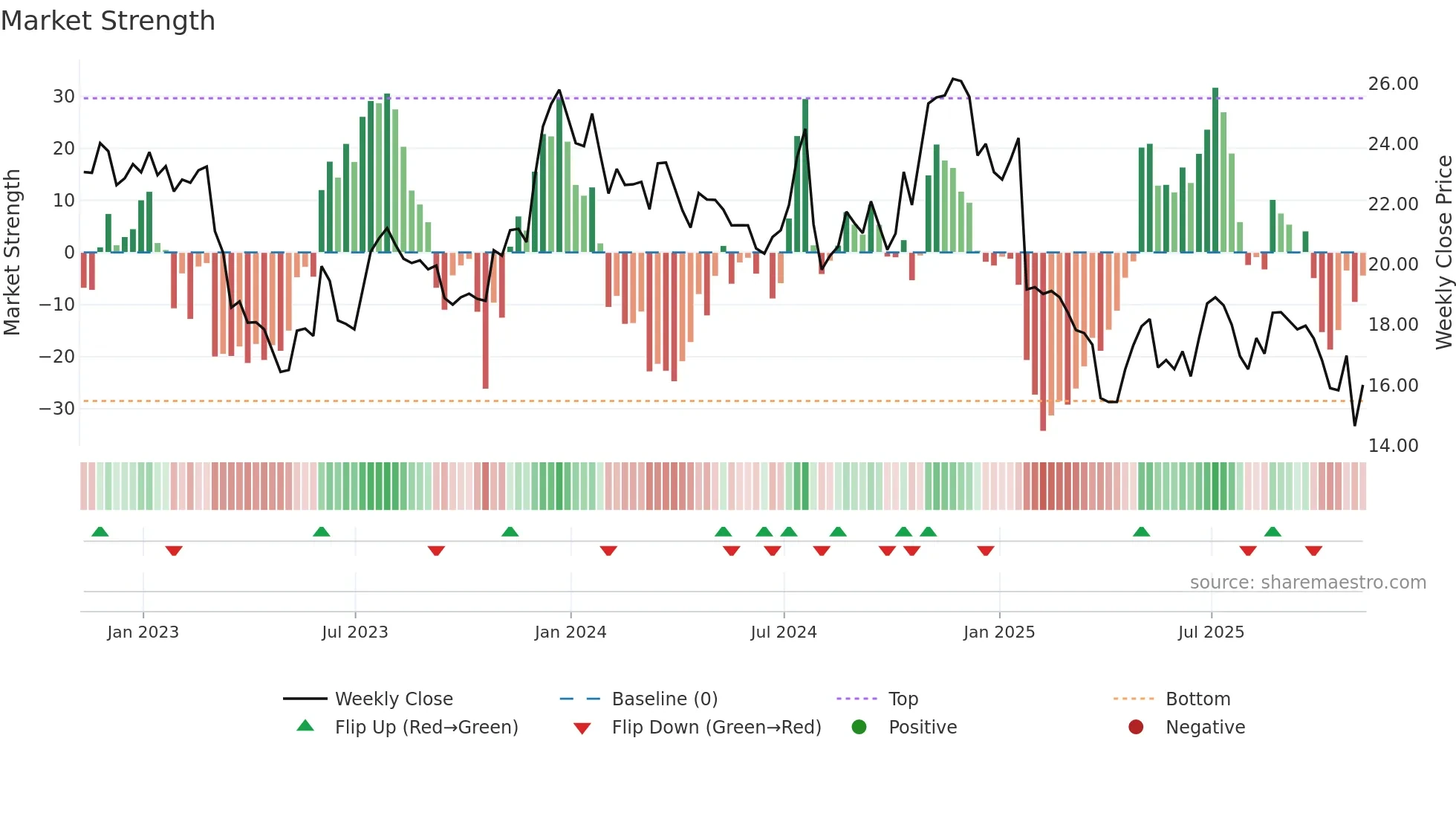 MSBI weekly Market Strength chart