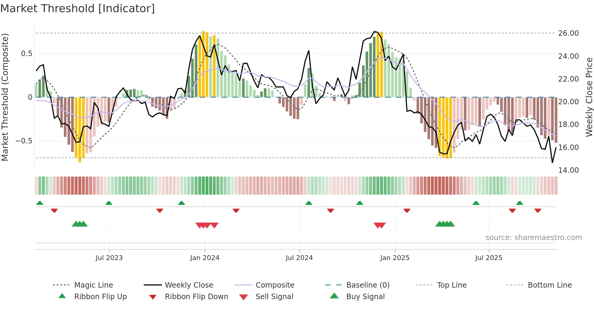 MSBI weekly Market Threshold chart