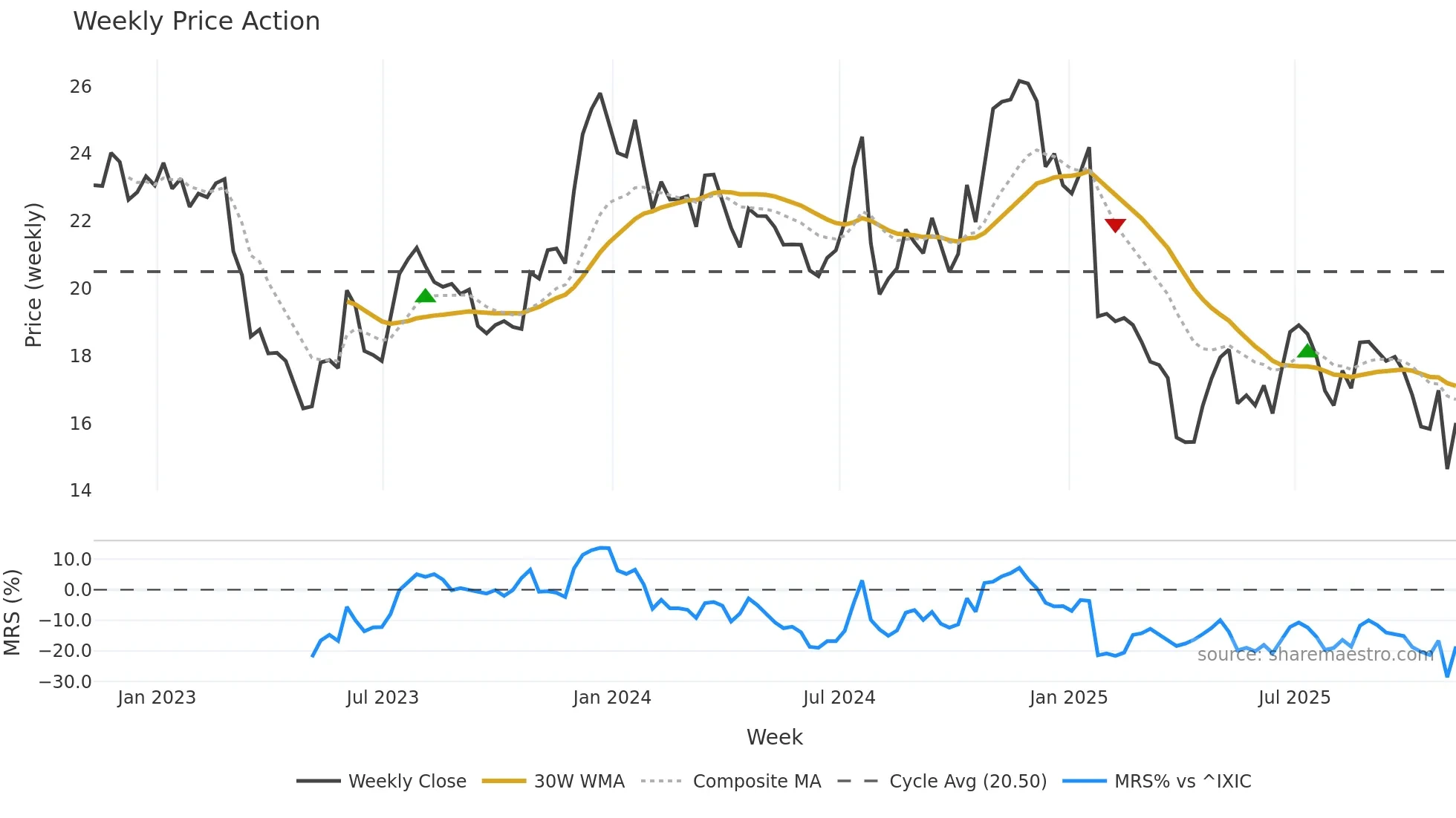 MSBI weekly Price Action chart, closing 2025-11-07