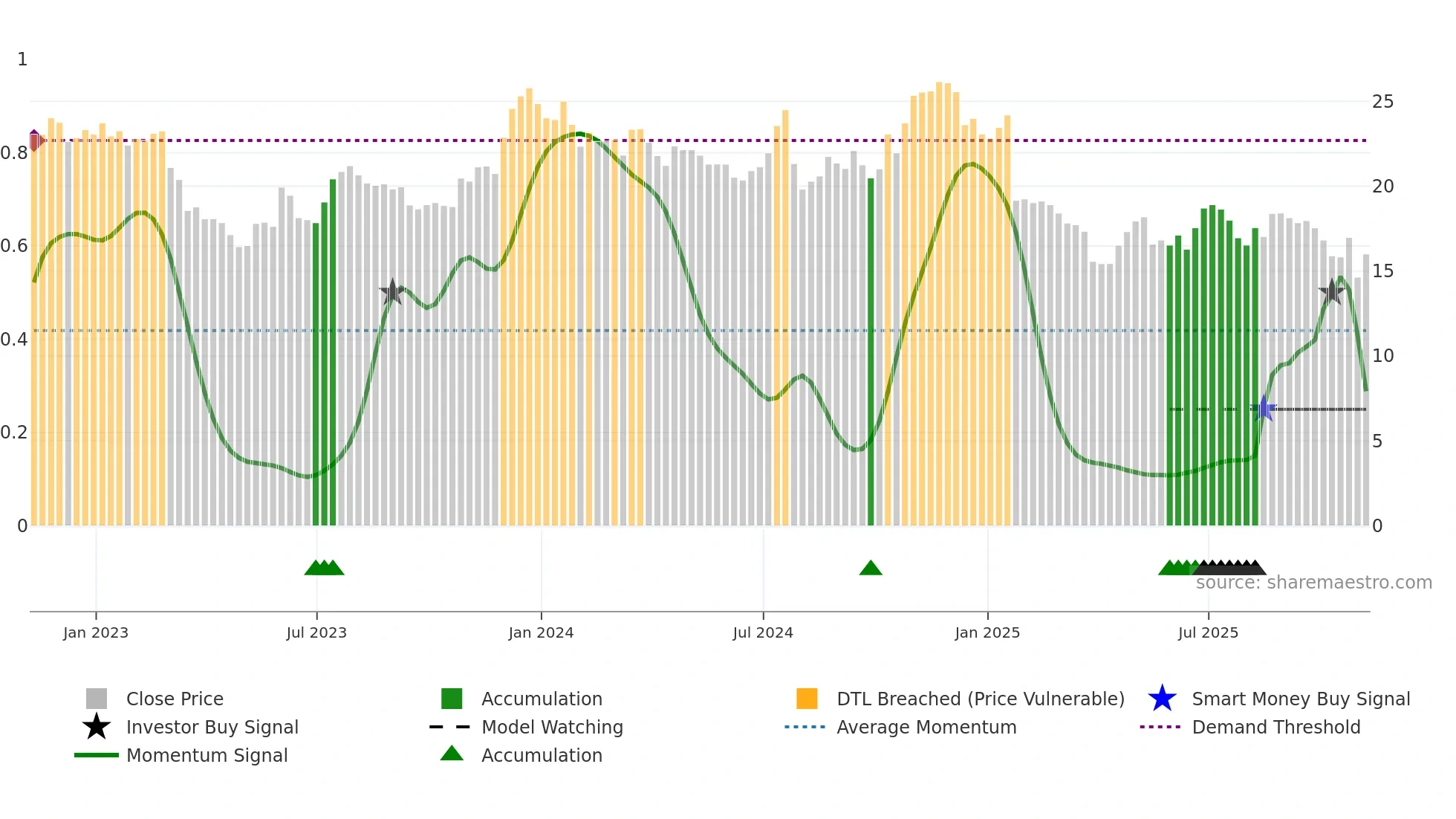 MSBI weekly Smart Money chart