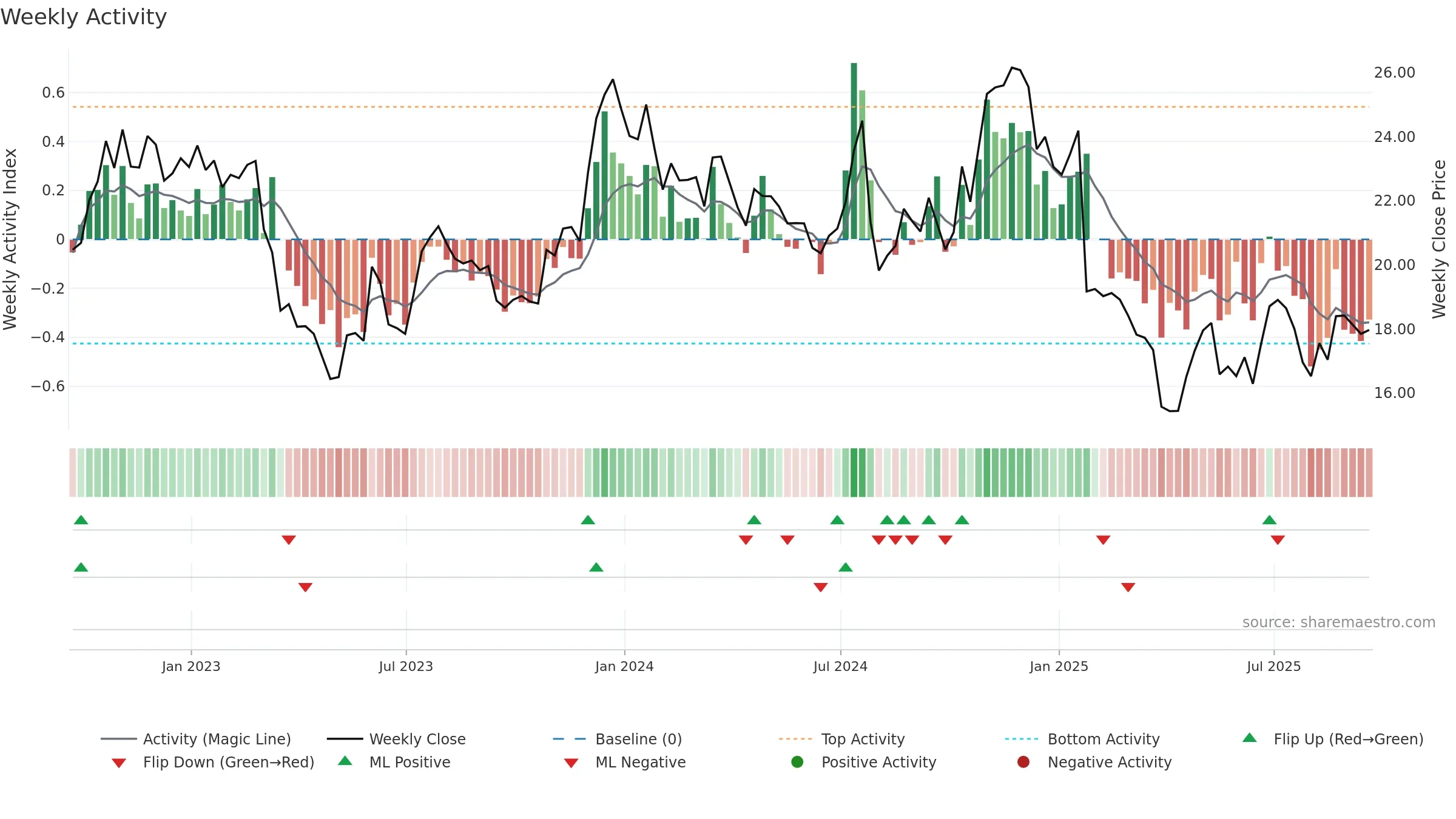 MSBI weekly Activity chart, closing 2025-09-19.