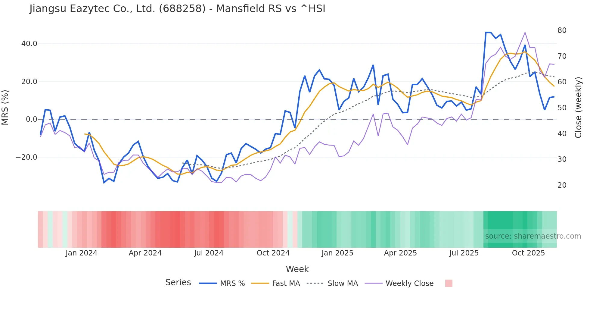 688258 Mansfield Relative Strength chart