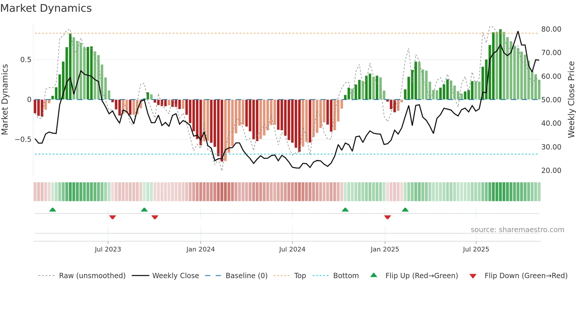 688258 weekly Market Dynamics chart