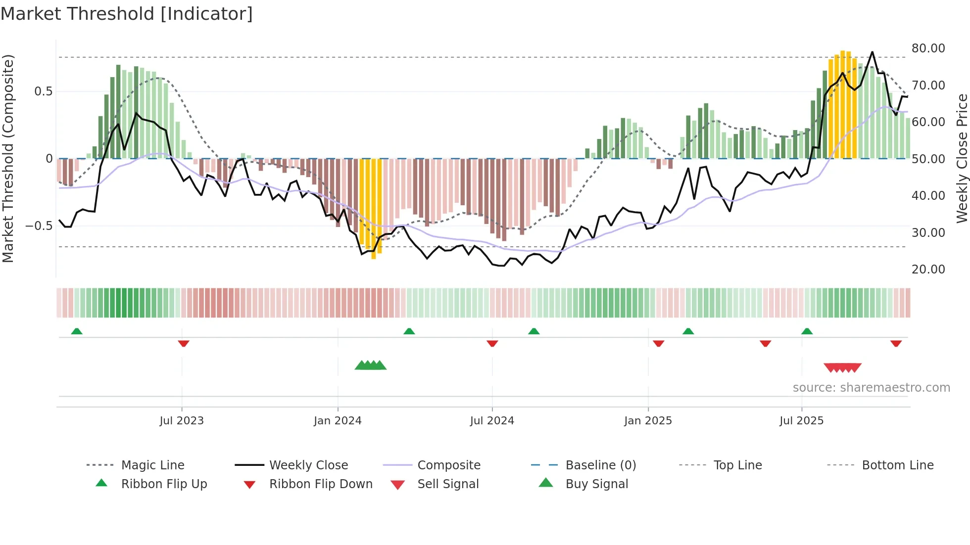 688258 weekly Market Threshold chart