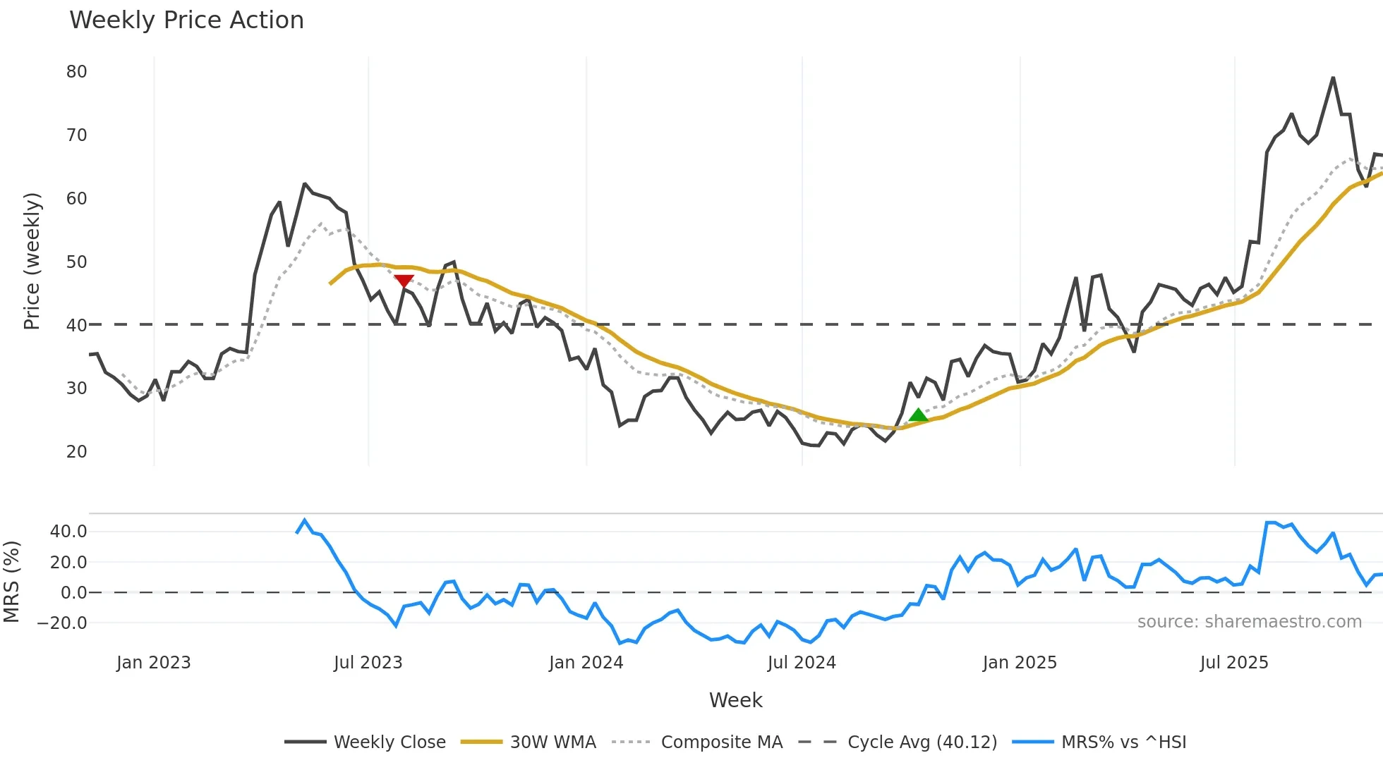 688258 weekly Price Action chart, closing 2025-10-27