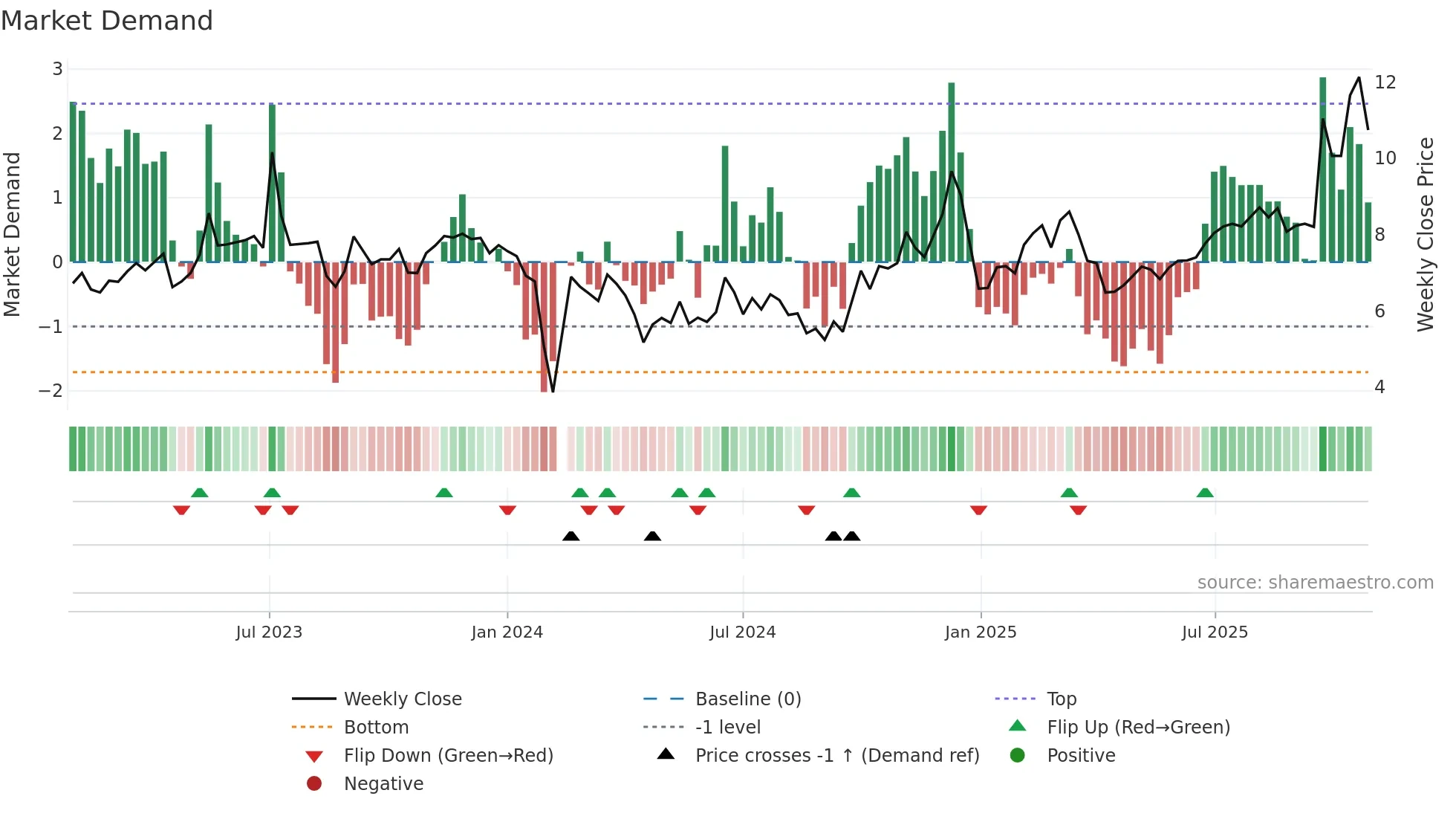 300270 weekly Market Demand chart