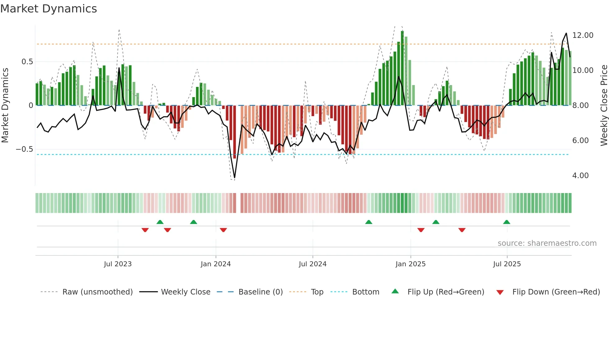 300270 weekly Market Dynamics chart