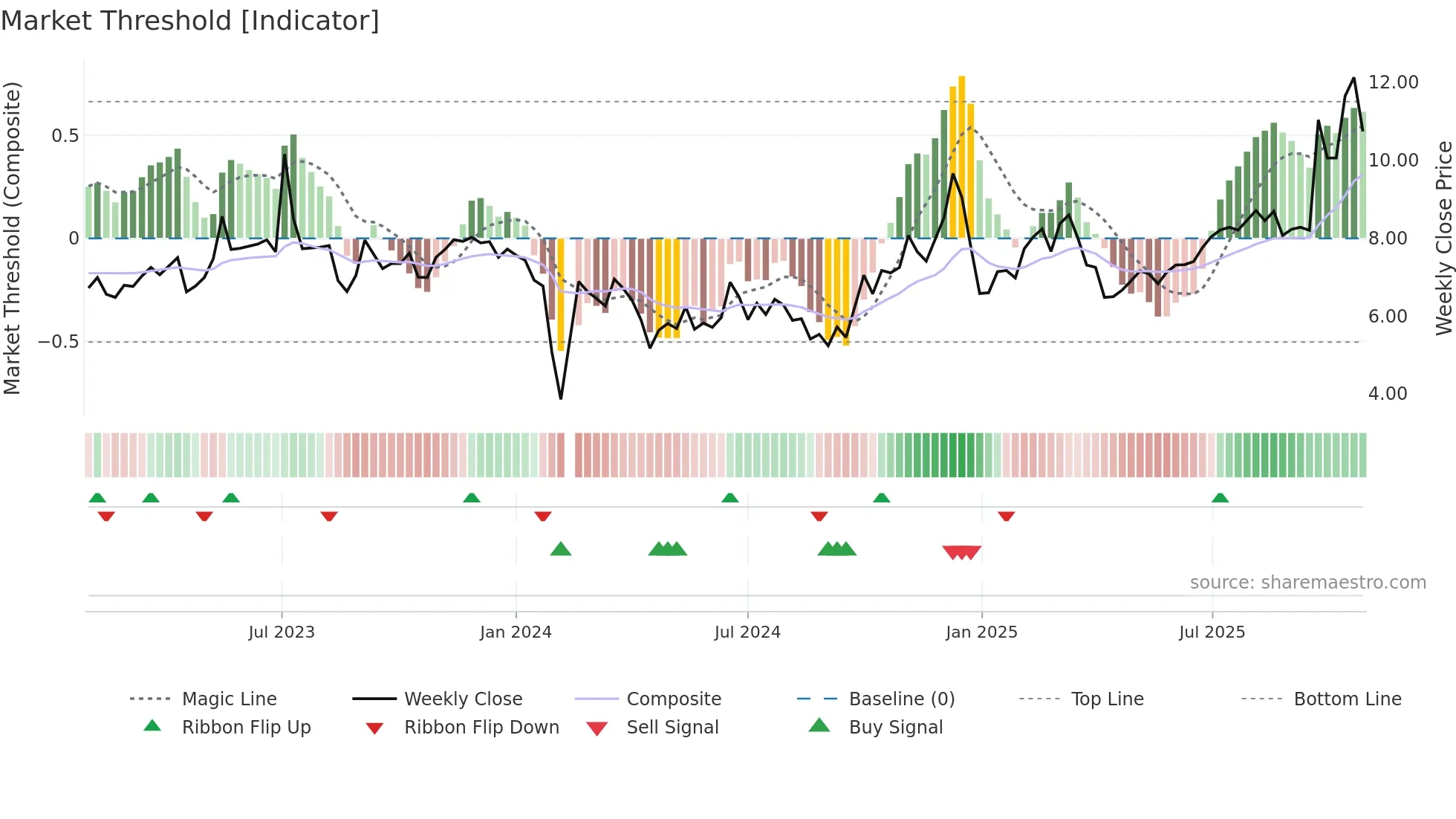 300270 weekly Market Threshold chart