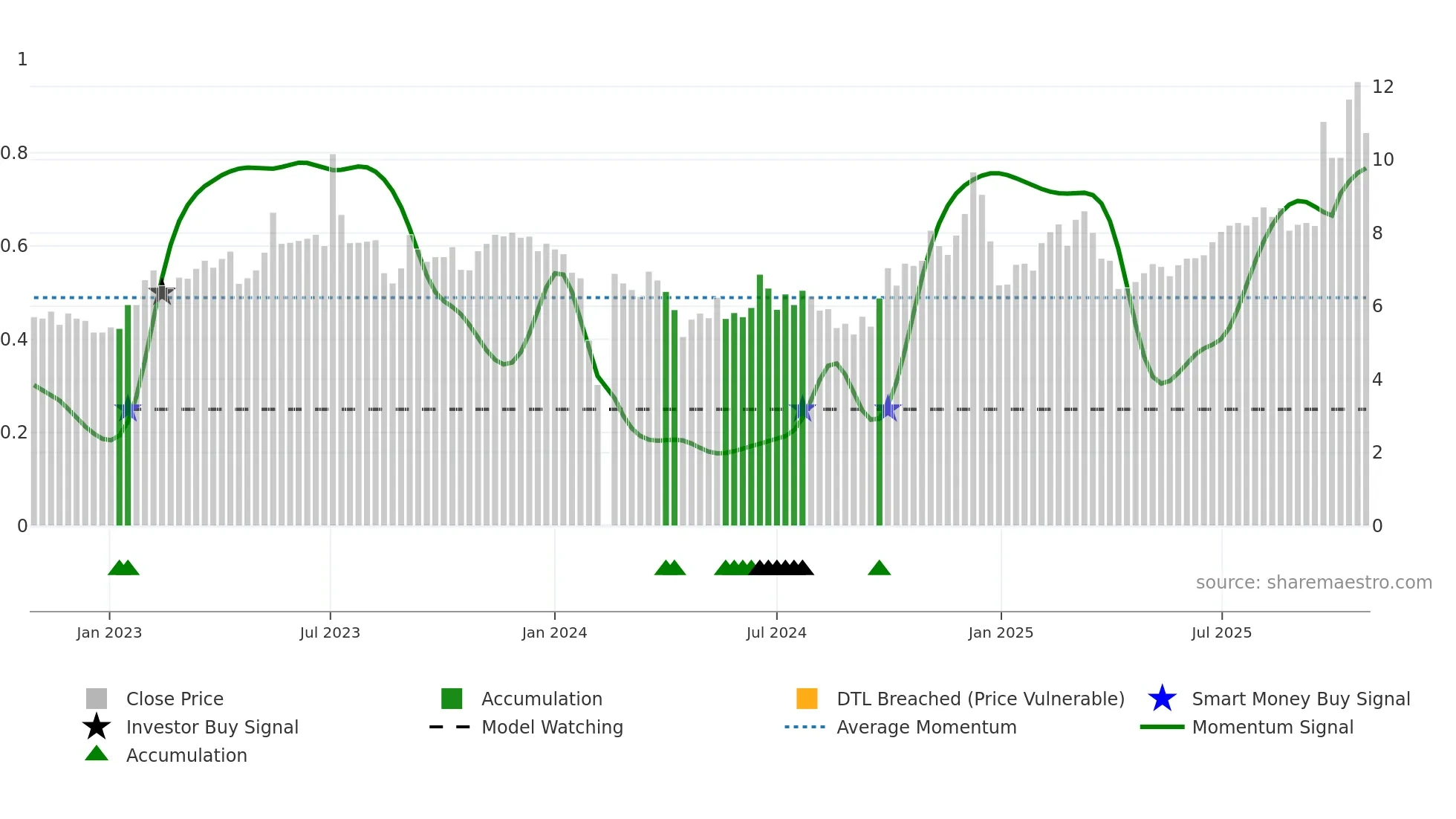 300270 weekly Smart Money chart