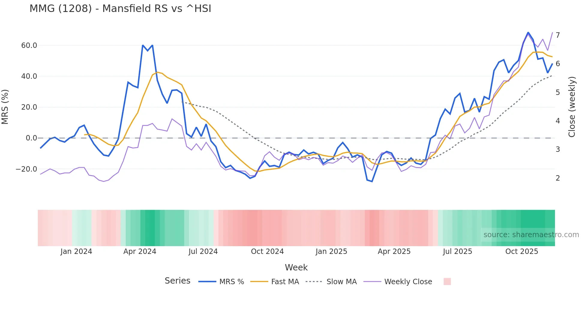 1208 Mansfield Relative Strength chart