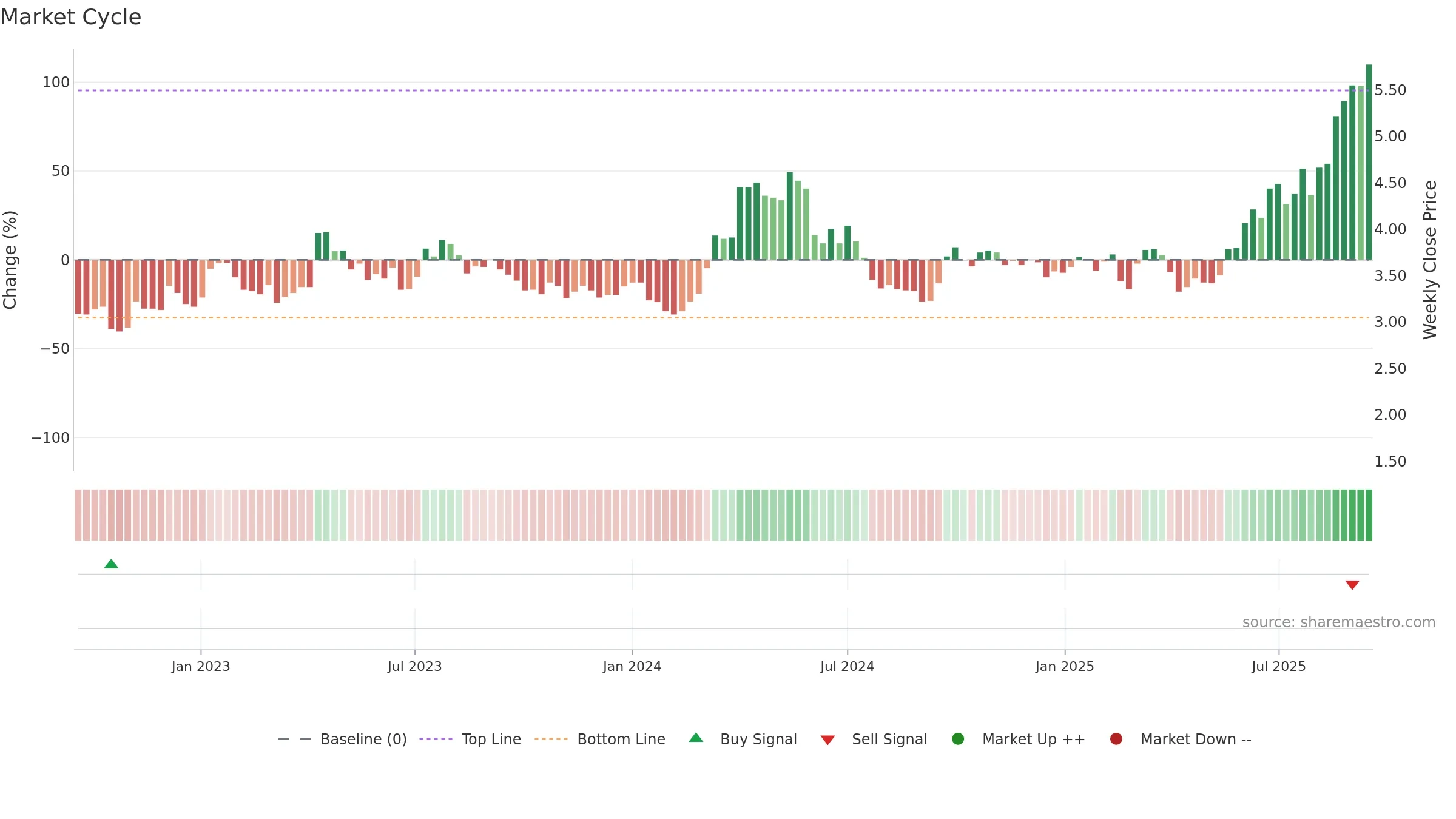 1208 weekly Market Cycle chart, closing 2025-09-15.