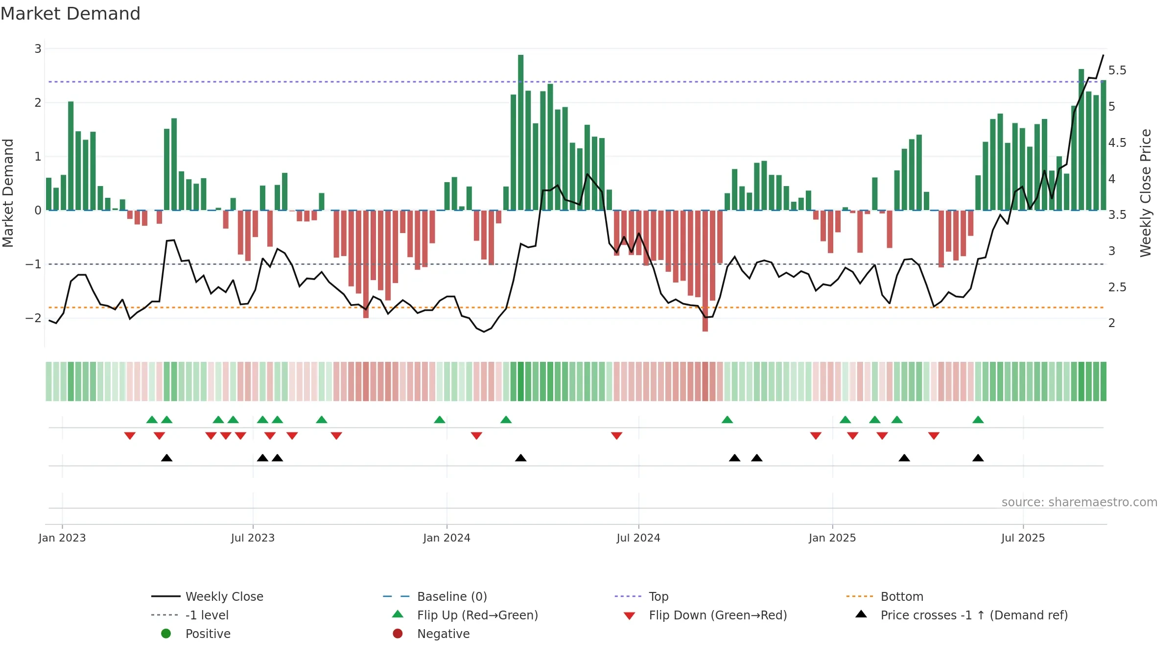 1208 weekly Market Demand chart, closing 2025-09-15.