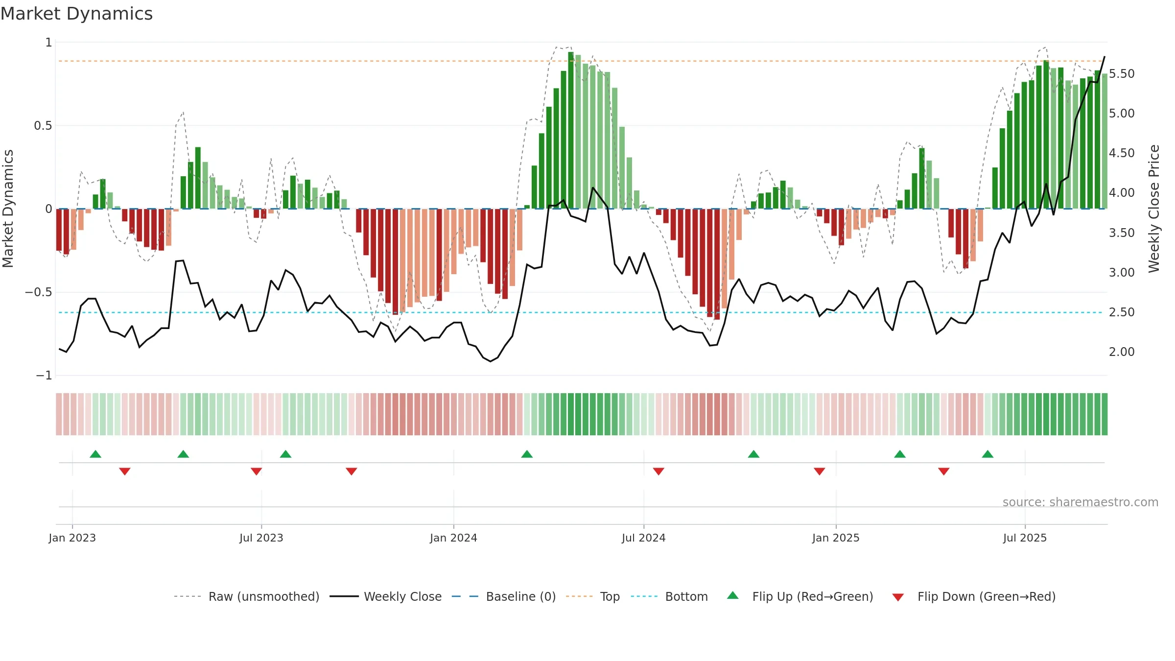 1208 weekly Market Dynamics chart, closing 2025-09-15.
