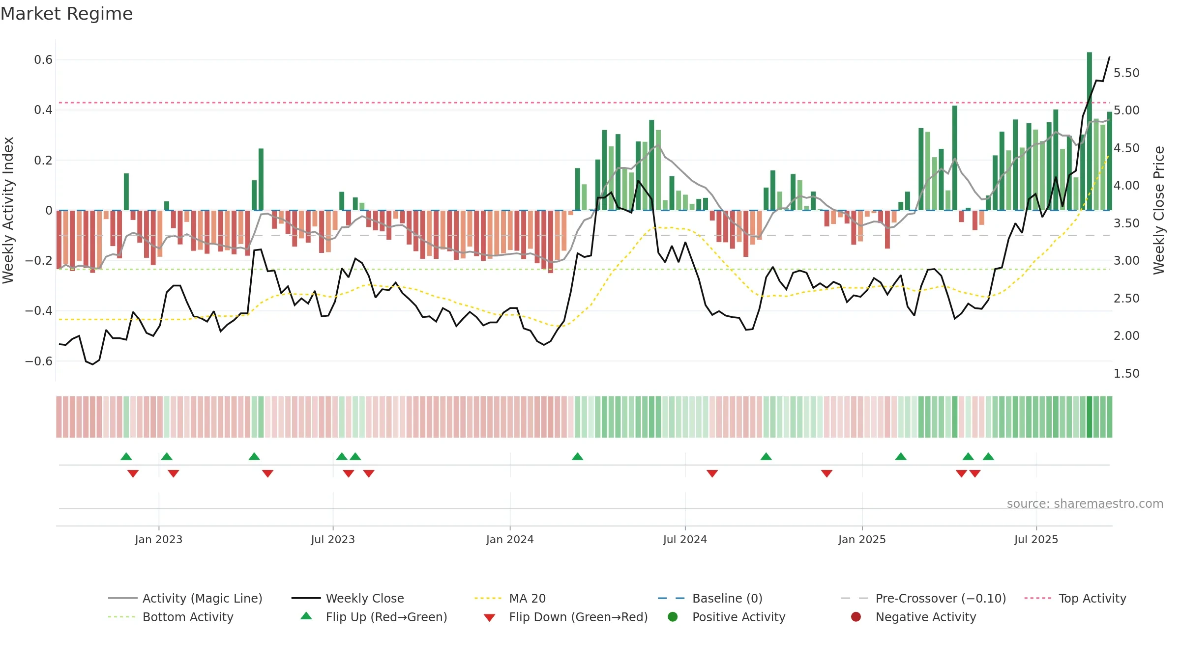 1208 weekly Market Snapshot chart, closing 2025-09-15.