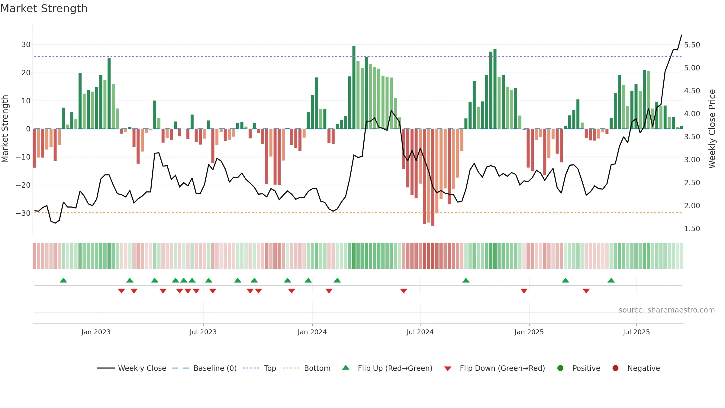 1208 weekly Market Strength chart, closing 2025-09-15.