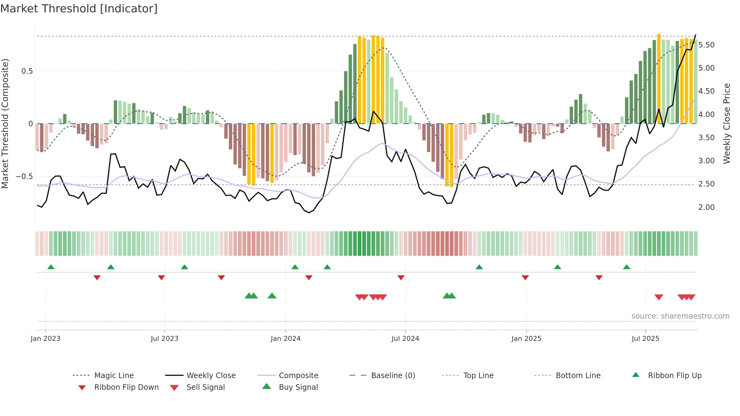 1208 weekly Market Threshold chart, closing 2025-09-15.