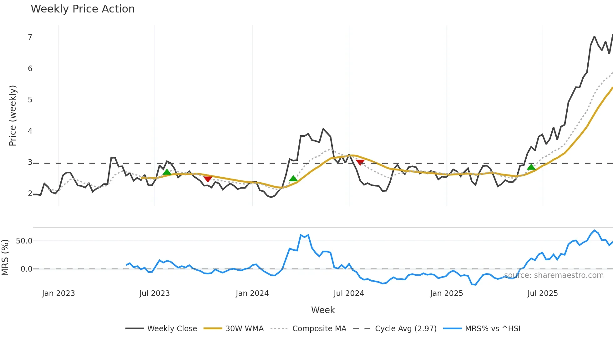 1208 weekly Price Action chart, closing 2025-11-10